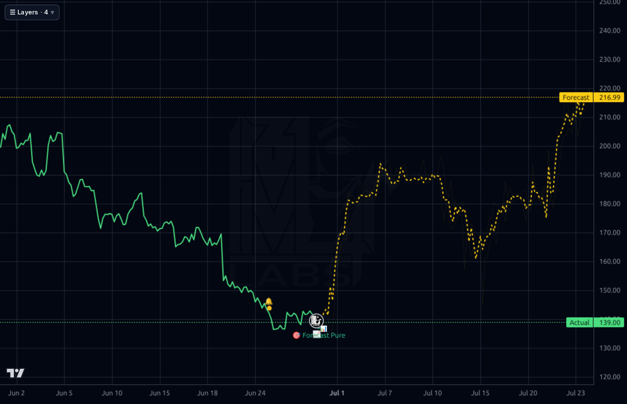 AVAV 1h chart
