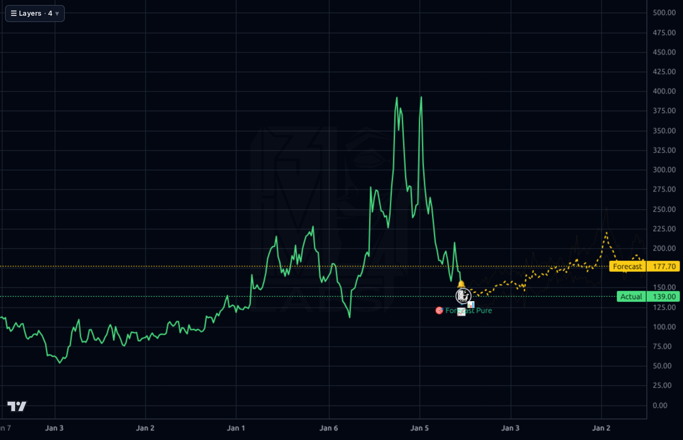 AVAV 1wk chart