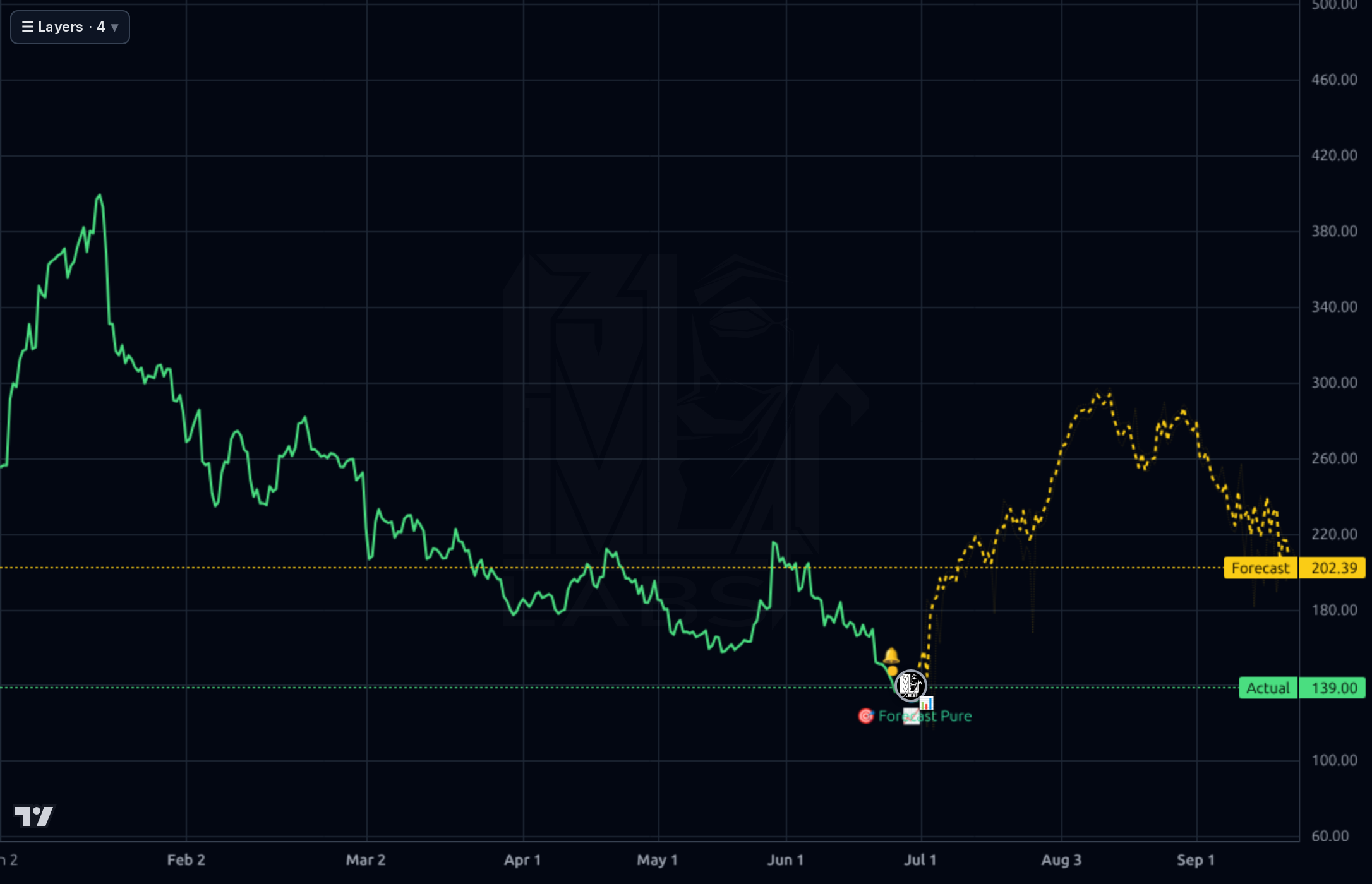 AVAV 4h chart