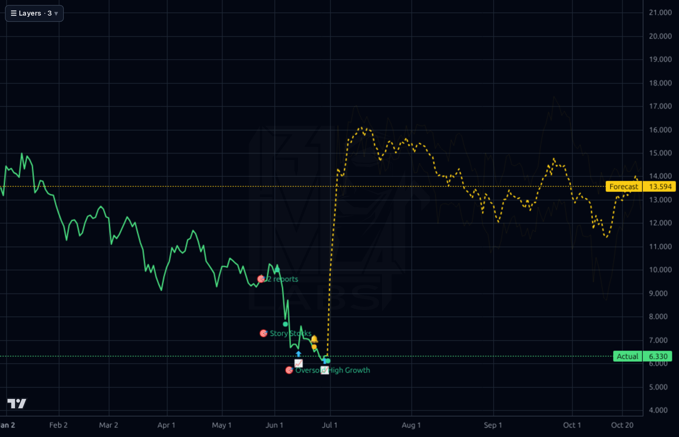 EH 1d chart