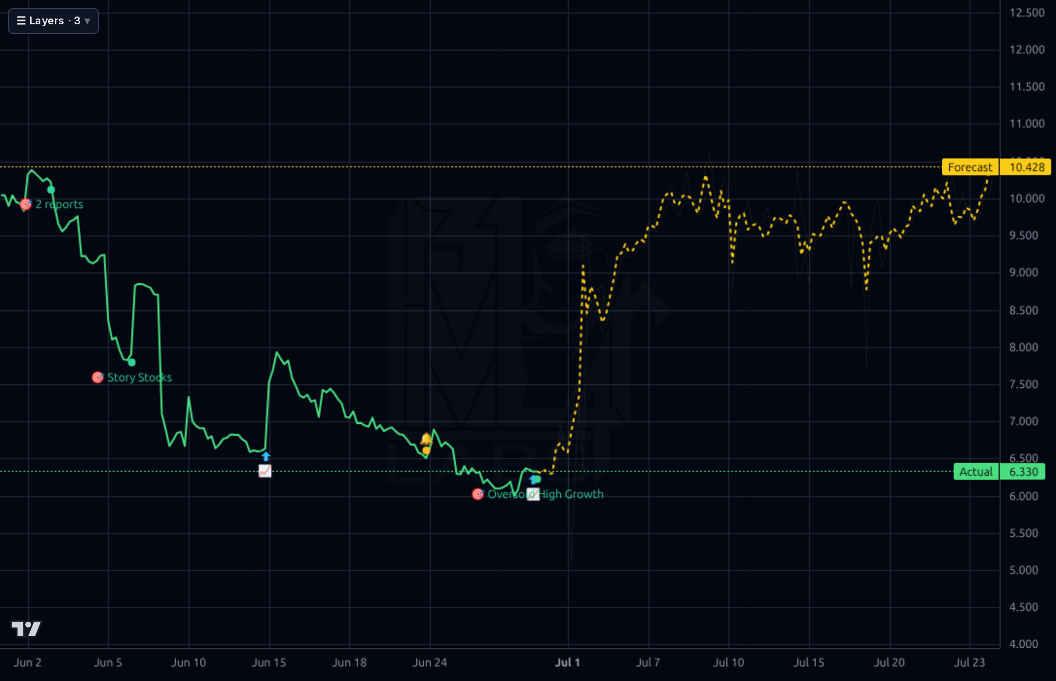 EH 1h chart
