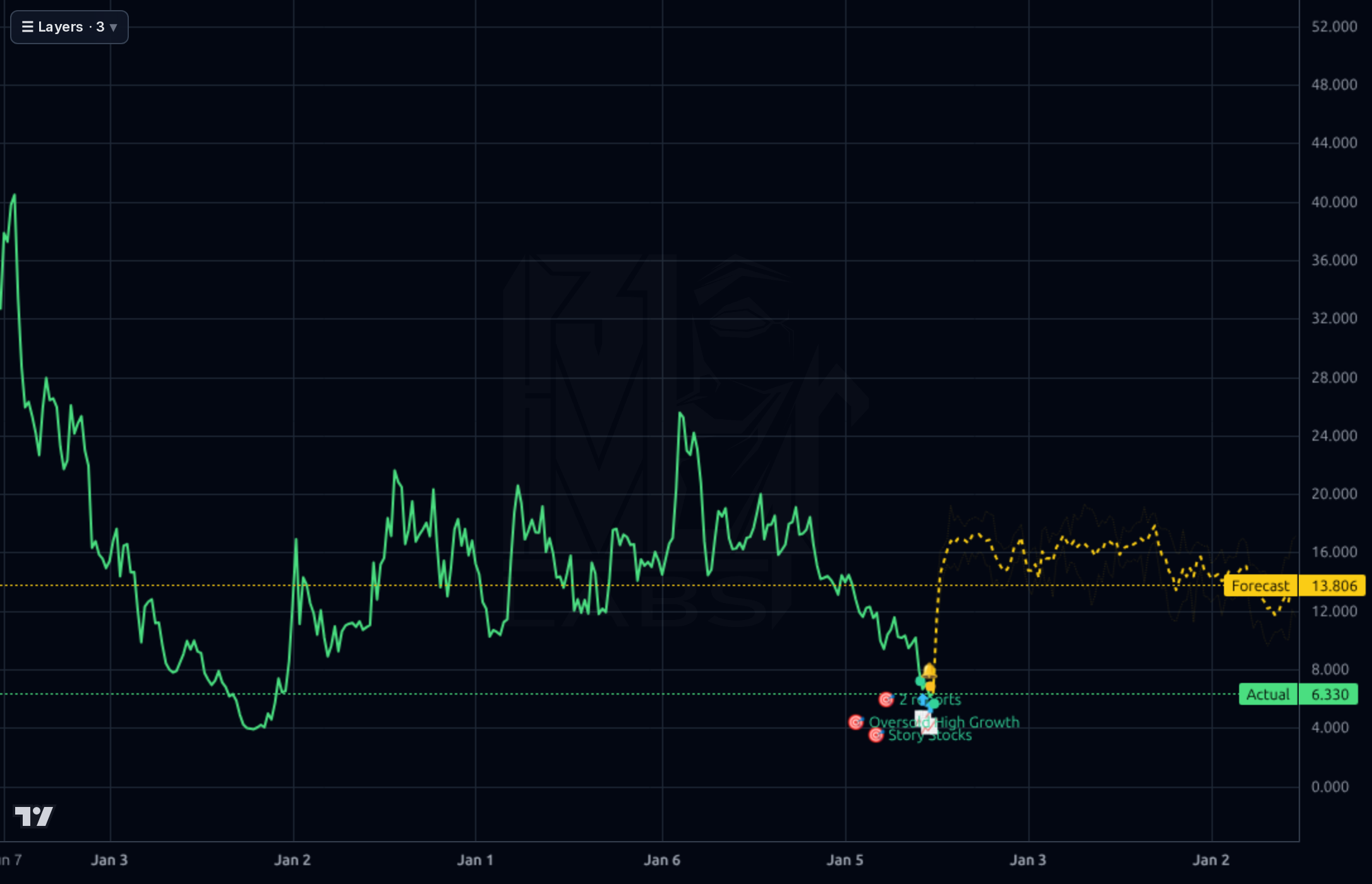 EH 1wk chart
