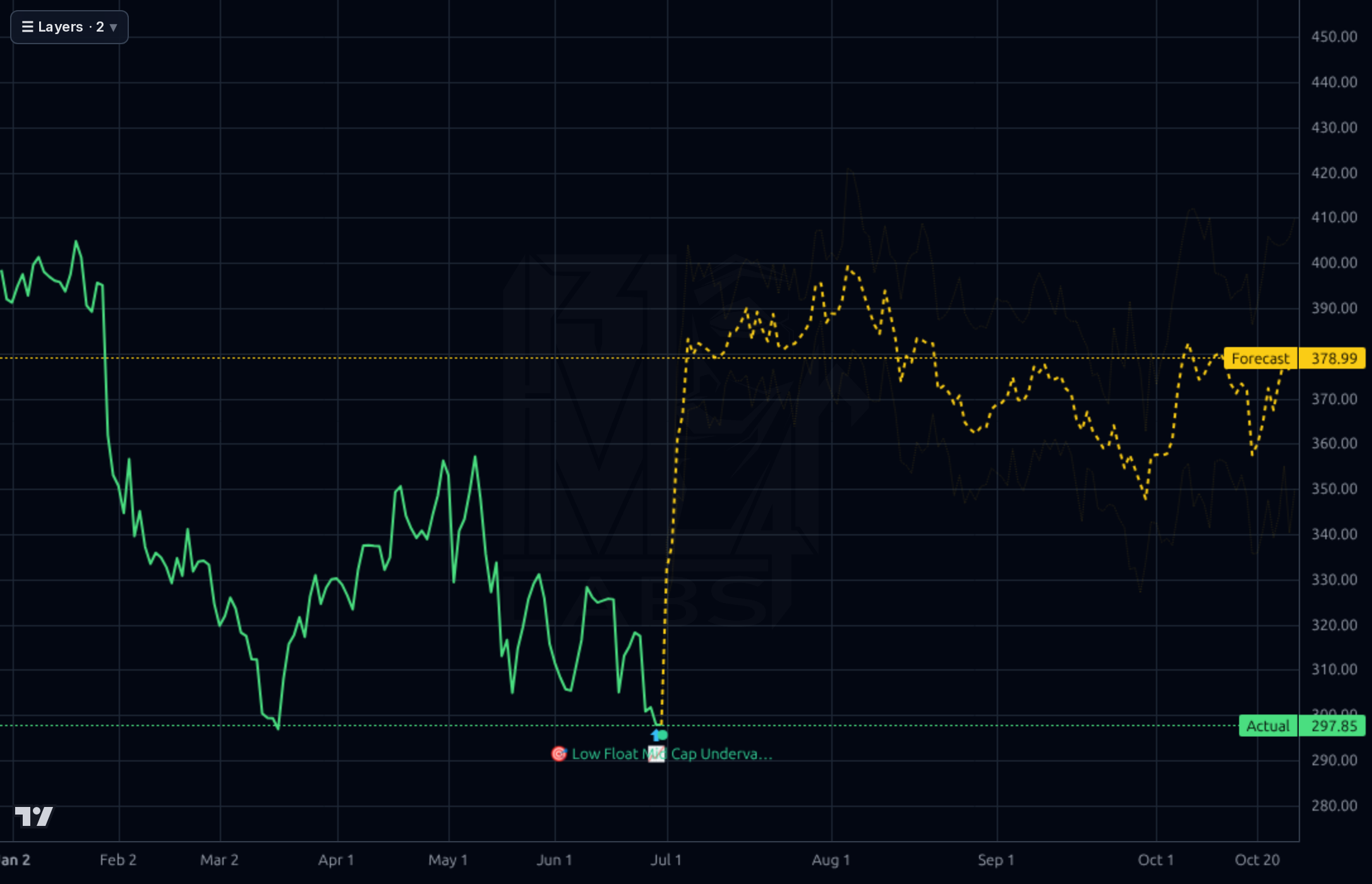 GPI 1d chart