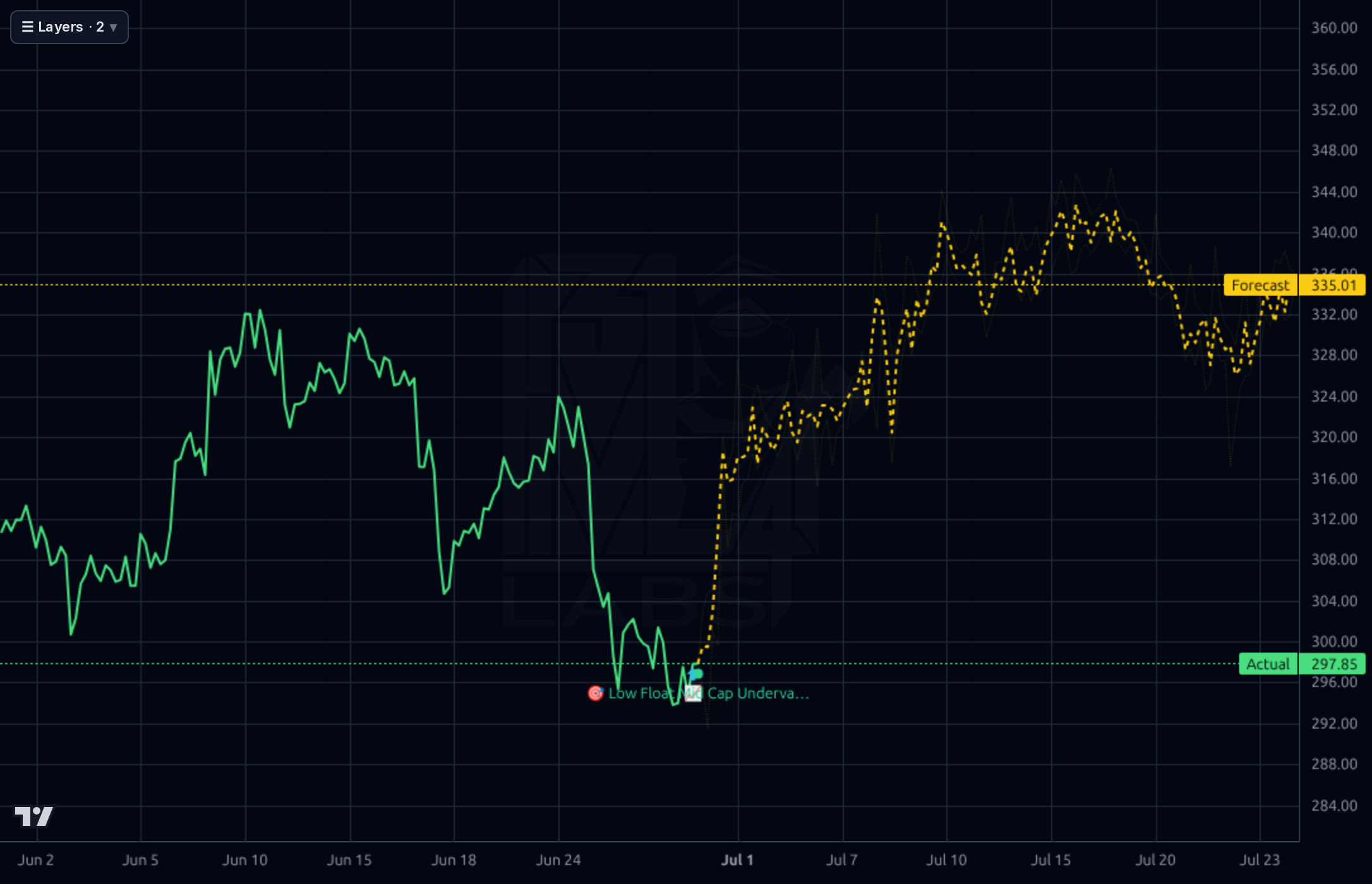 GPI 1h chart