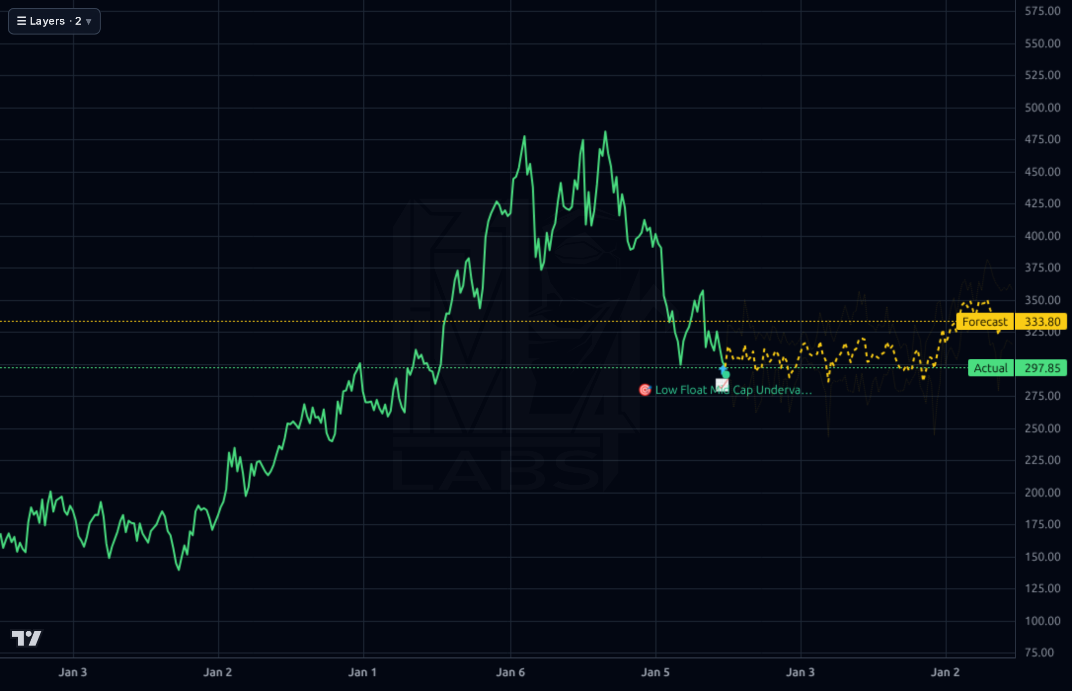 GPI 1wk chart
