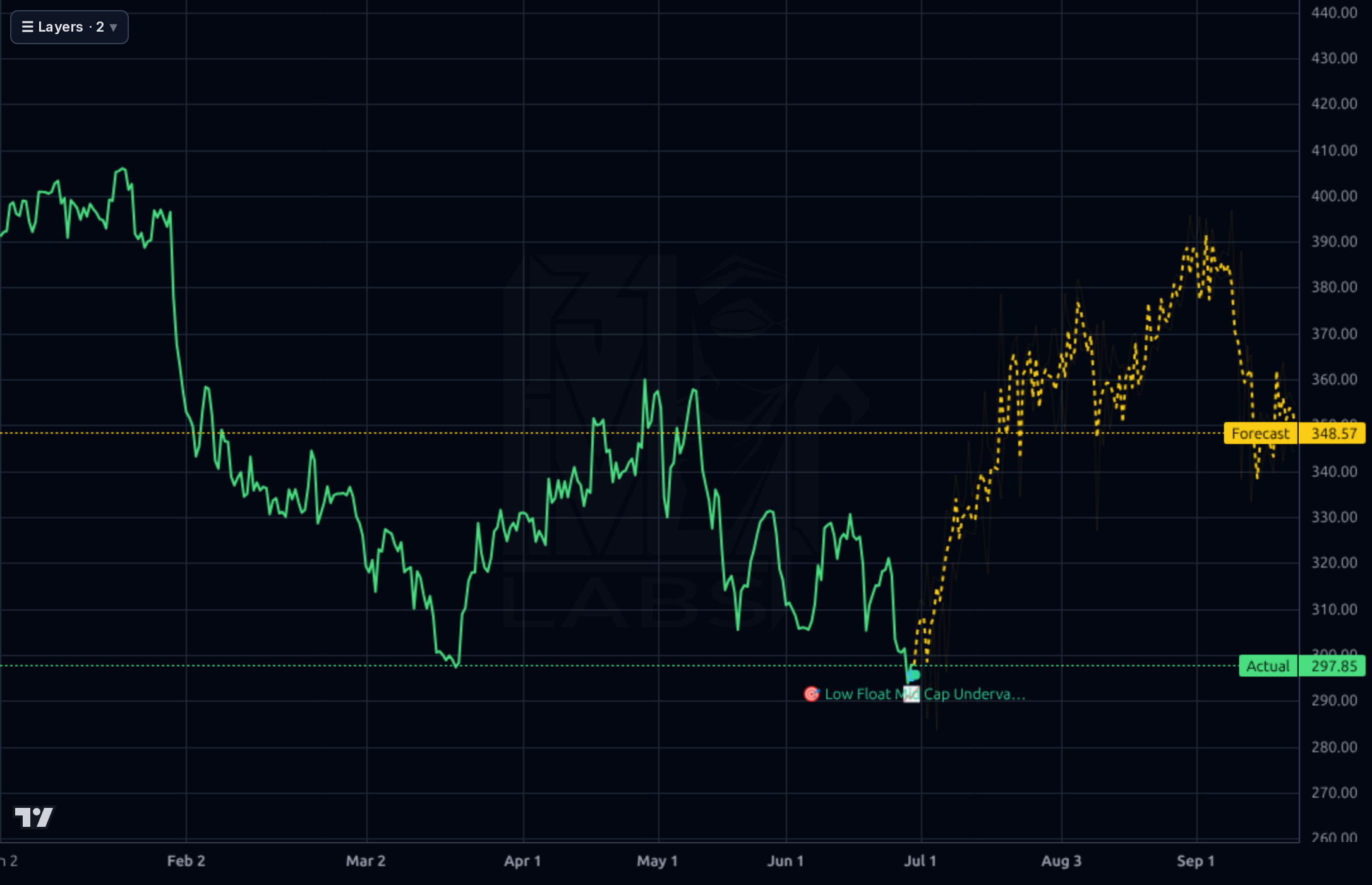 GPI 4h chart