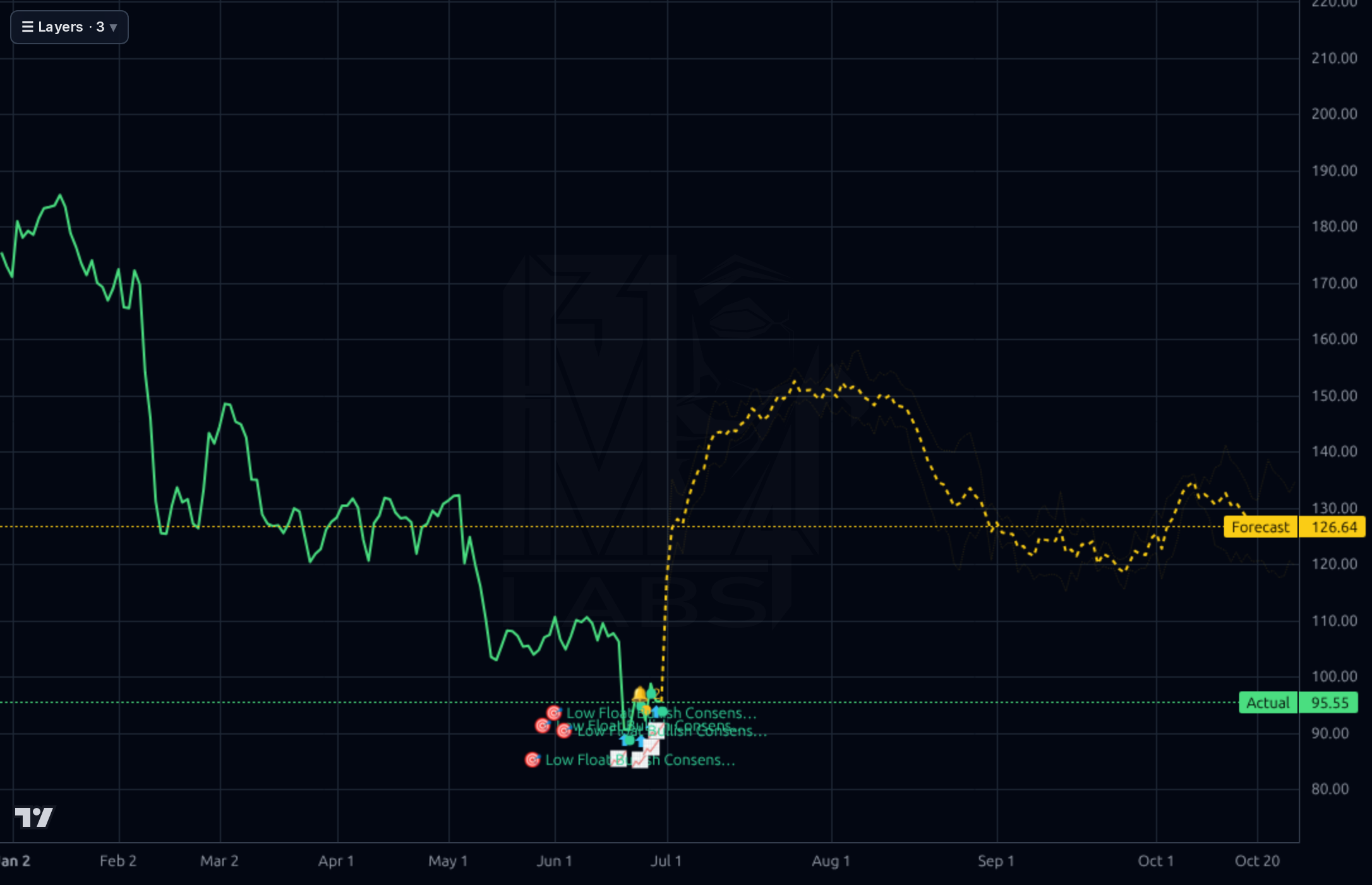 HURN 1d chart