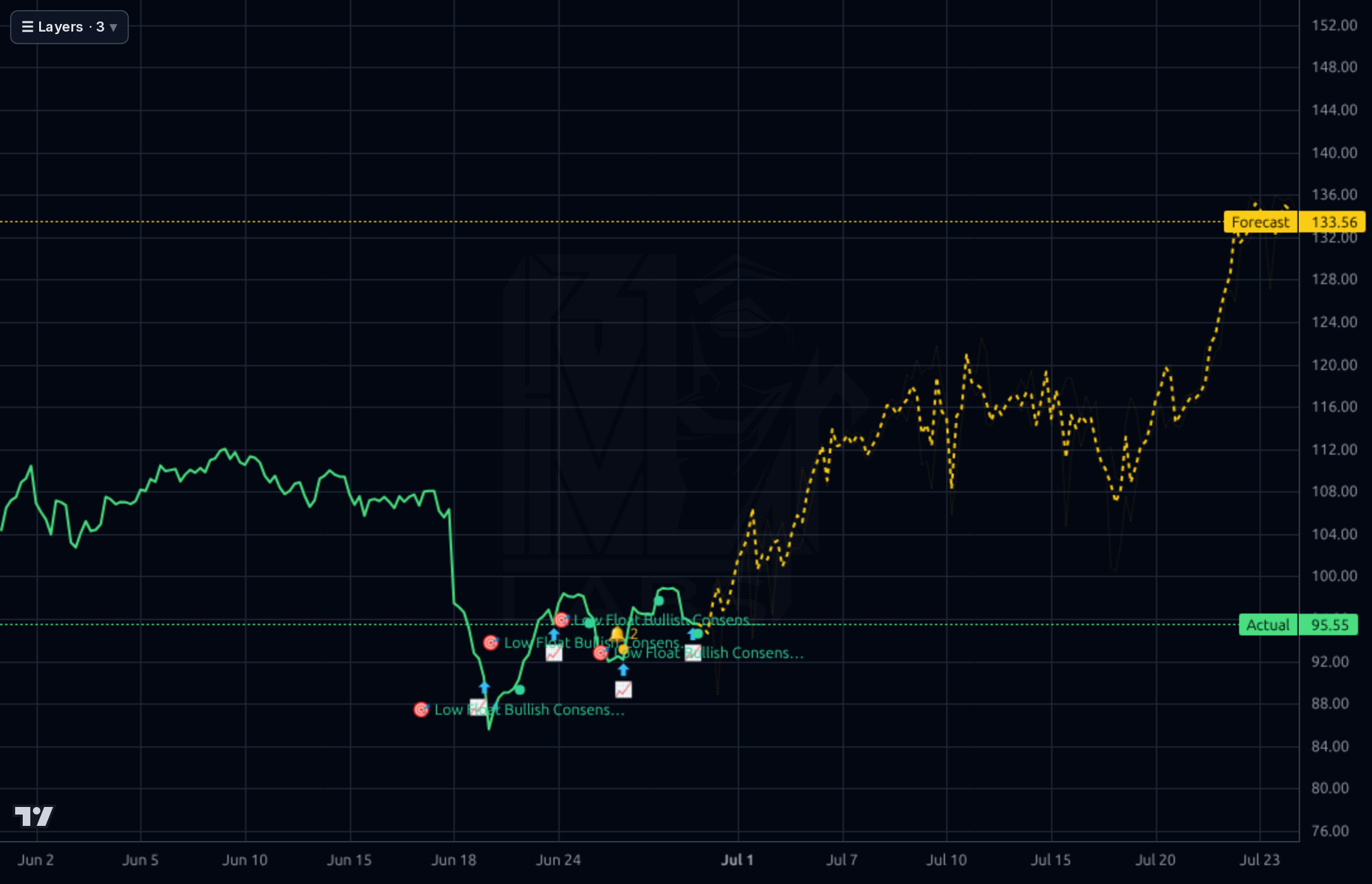 HURN 1h chart