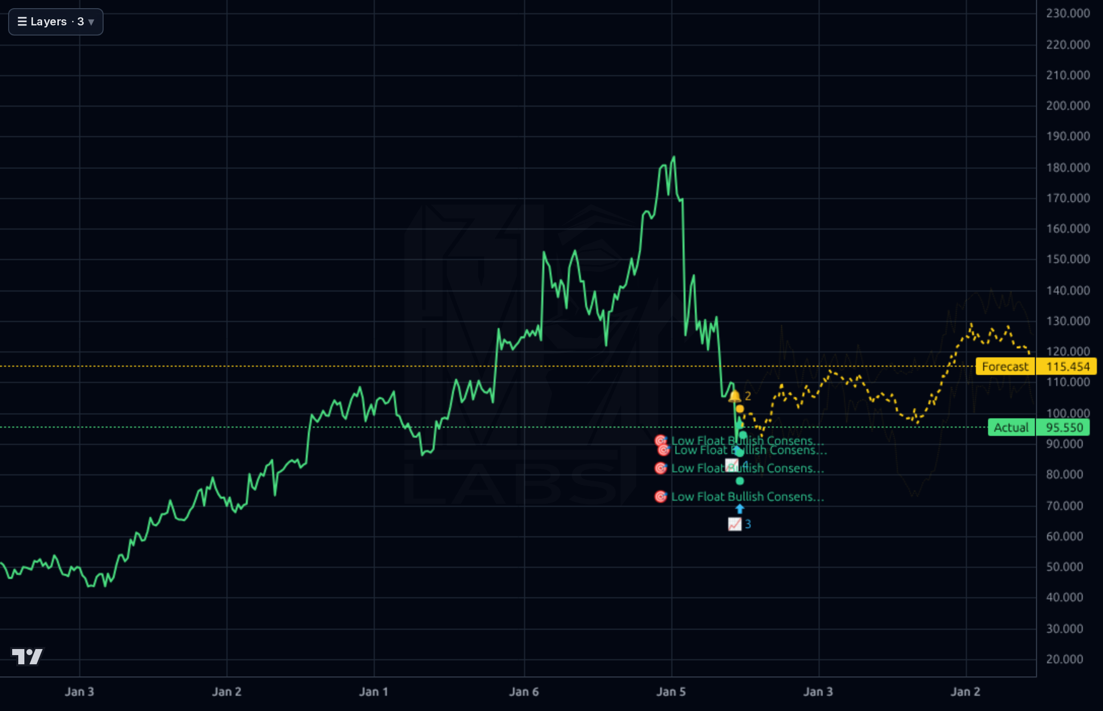 HURN 1wk chart