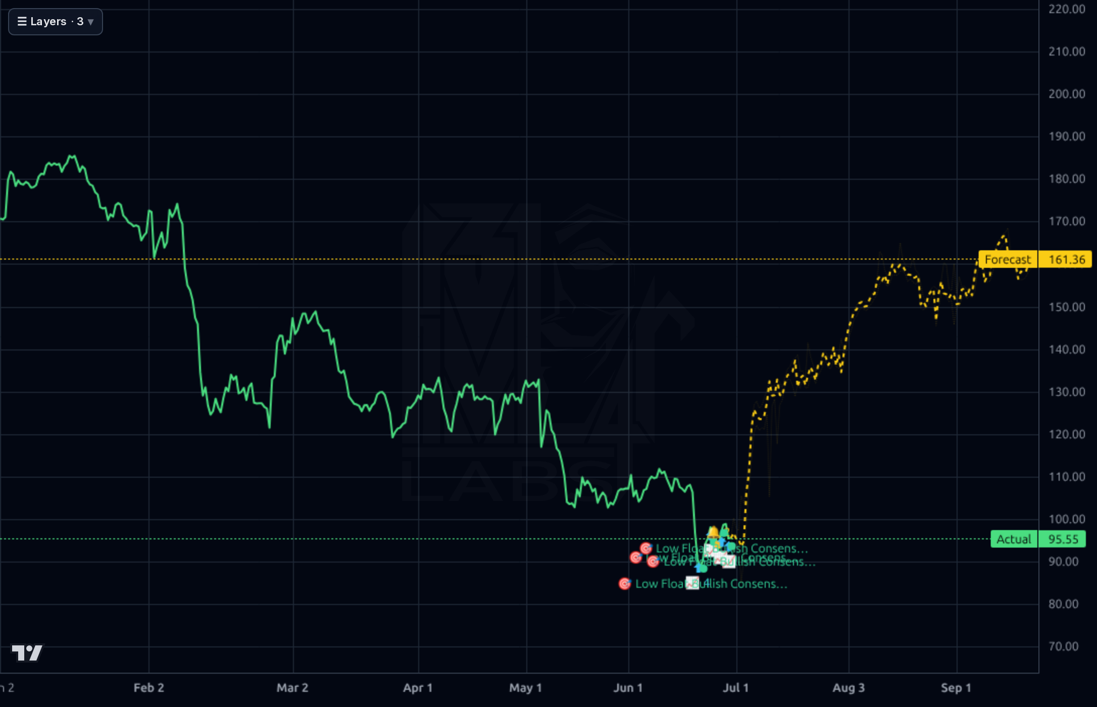 HURN 4h chart