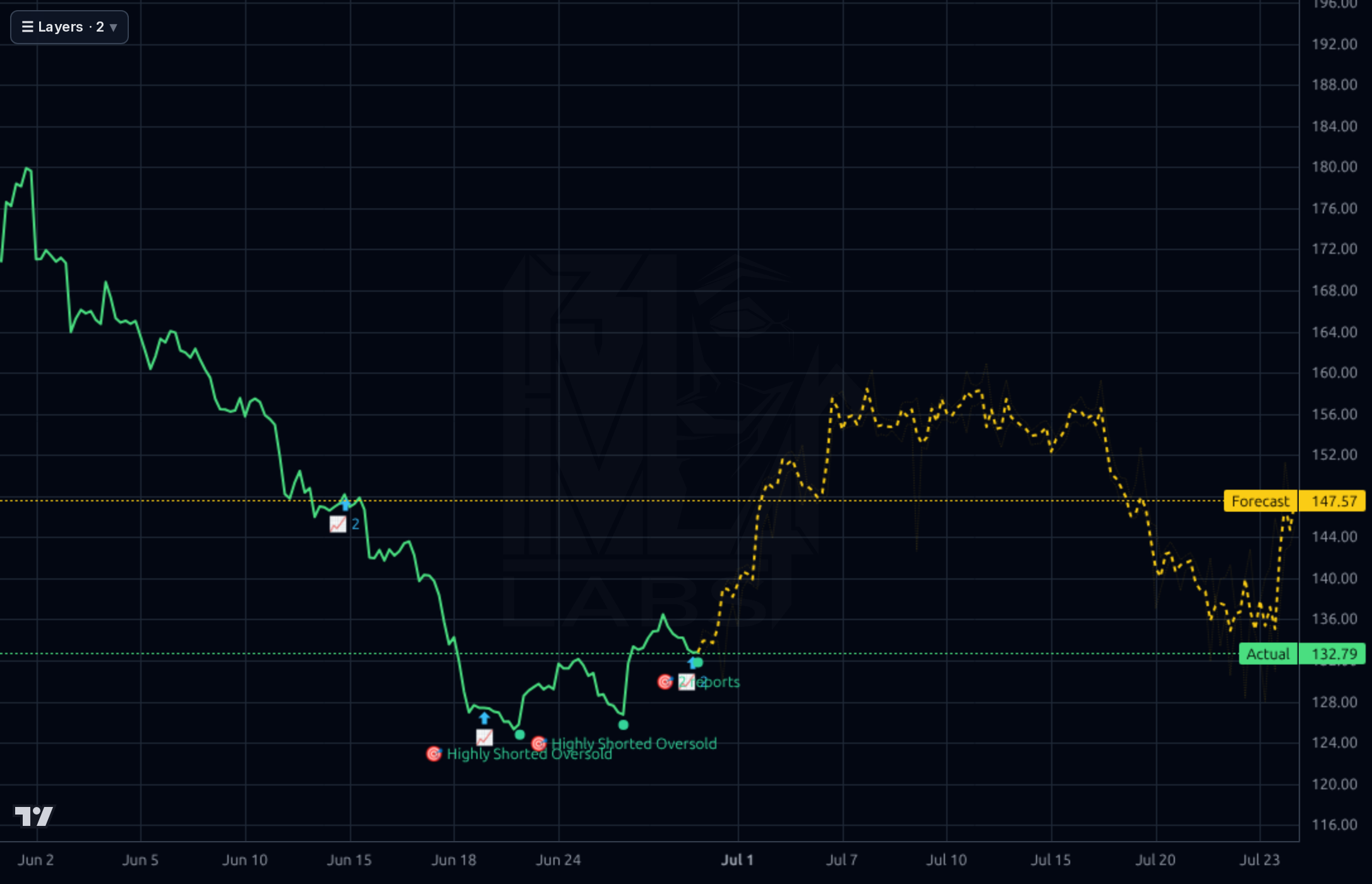 IT 1h chart