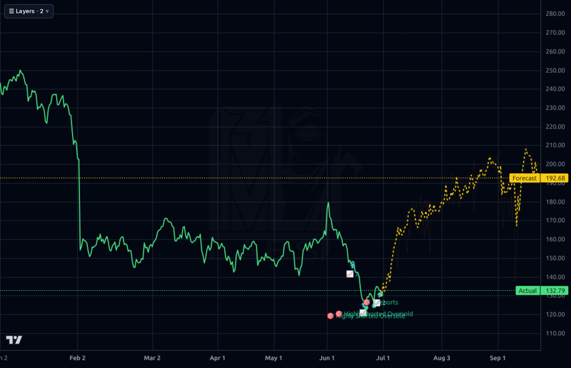 IT 4h chart