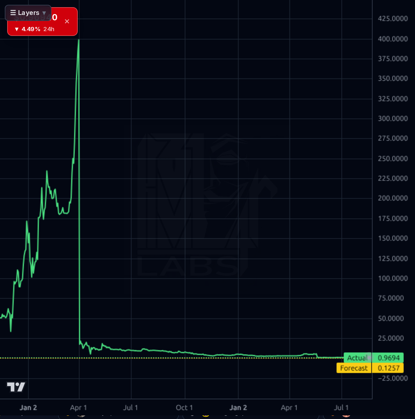 JYD 1d chart