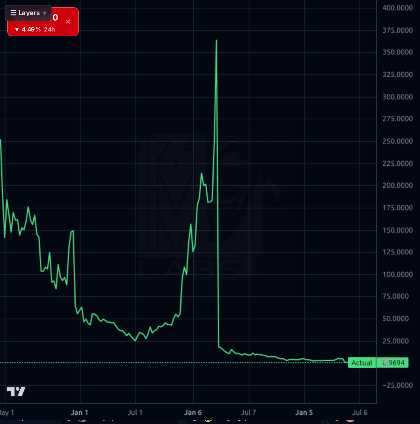 JYD 1wk chart