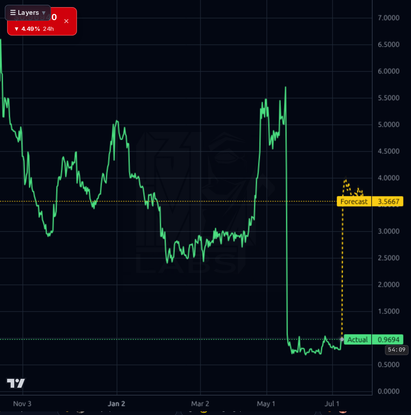 JYD 4h chart