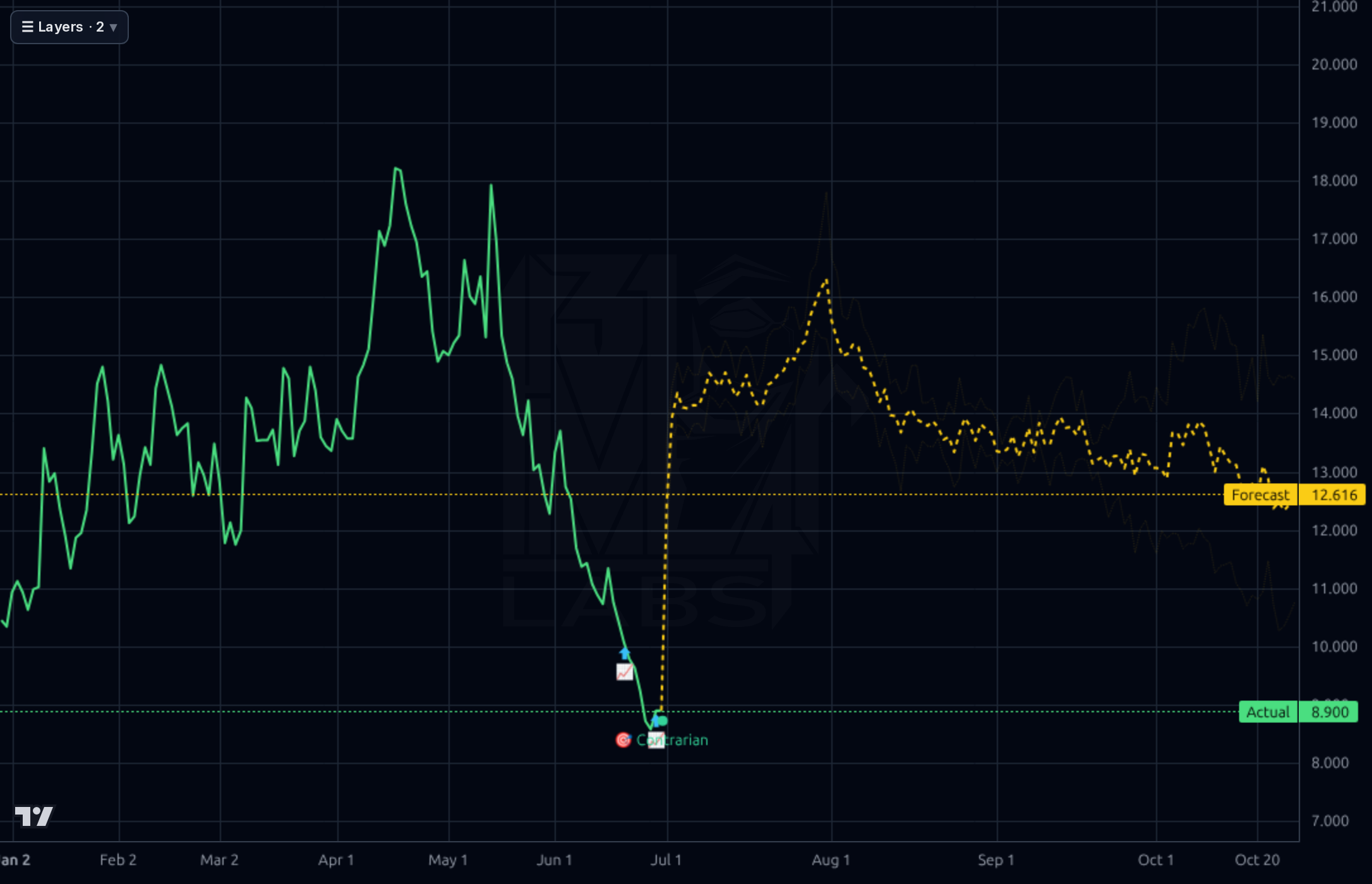 KC forecast chart