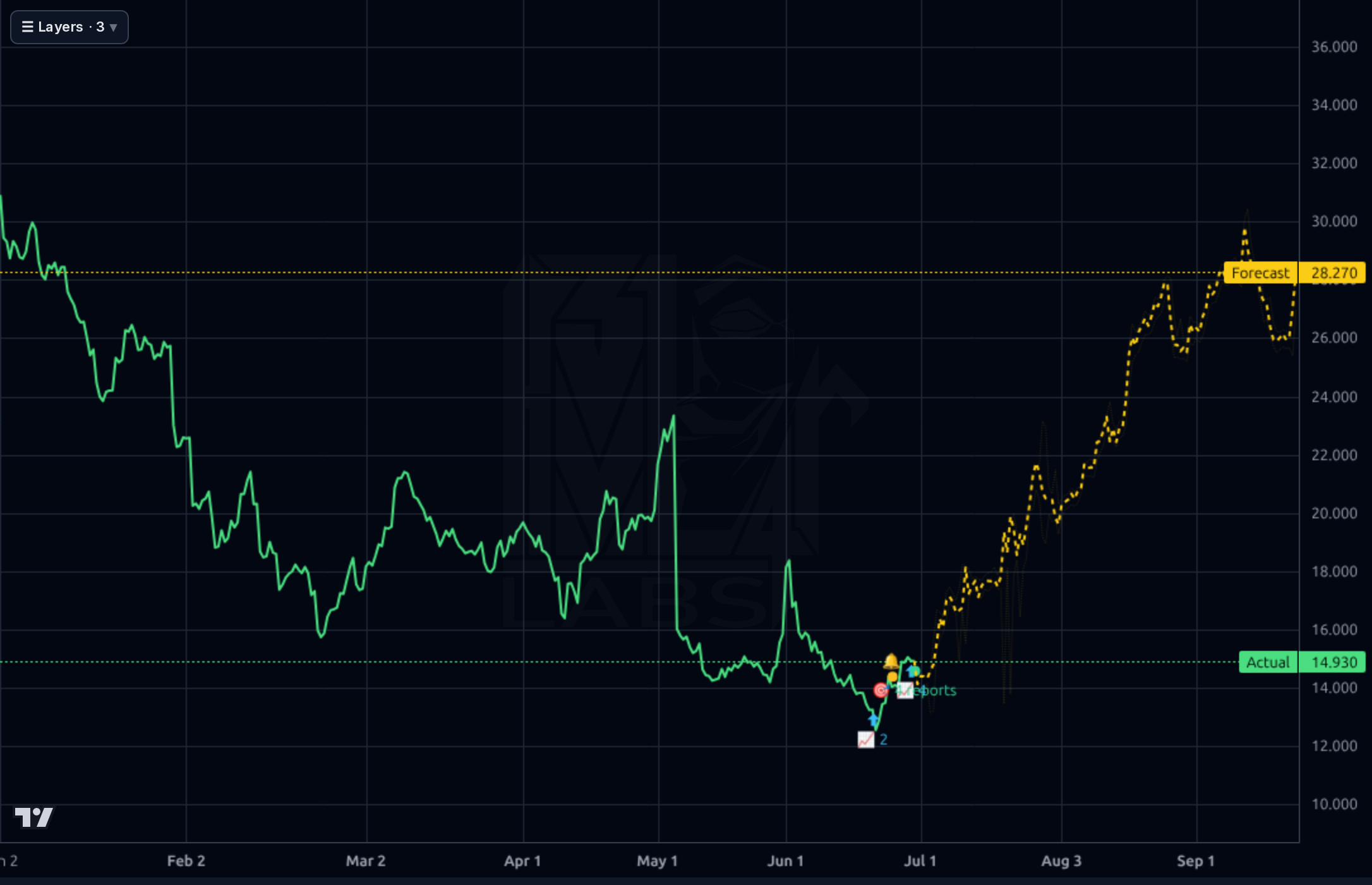 KVYO 4h chart