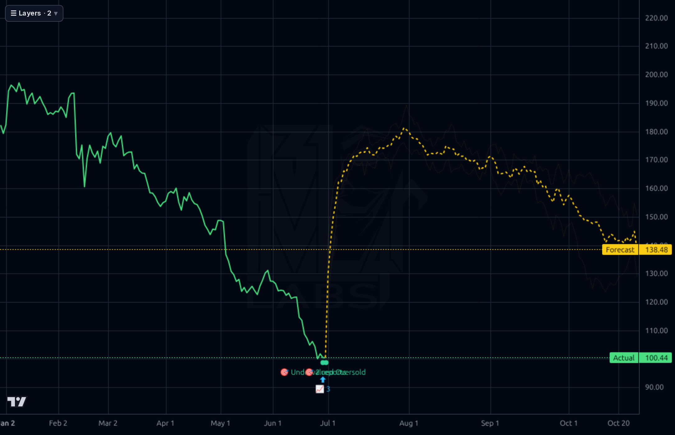 LDOS 1d chart