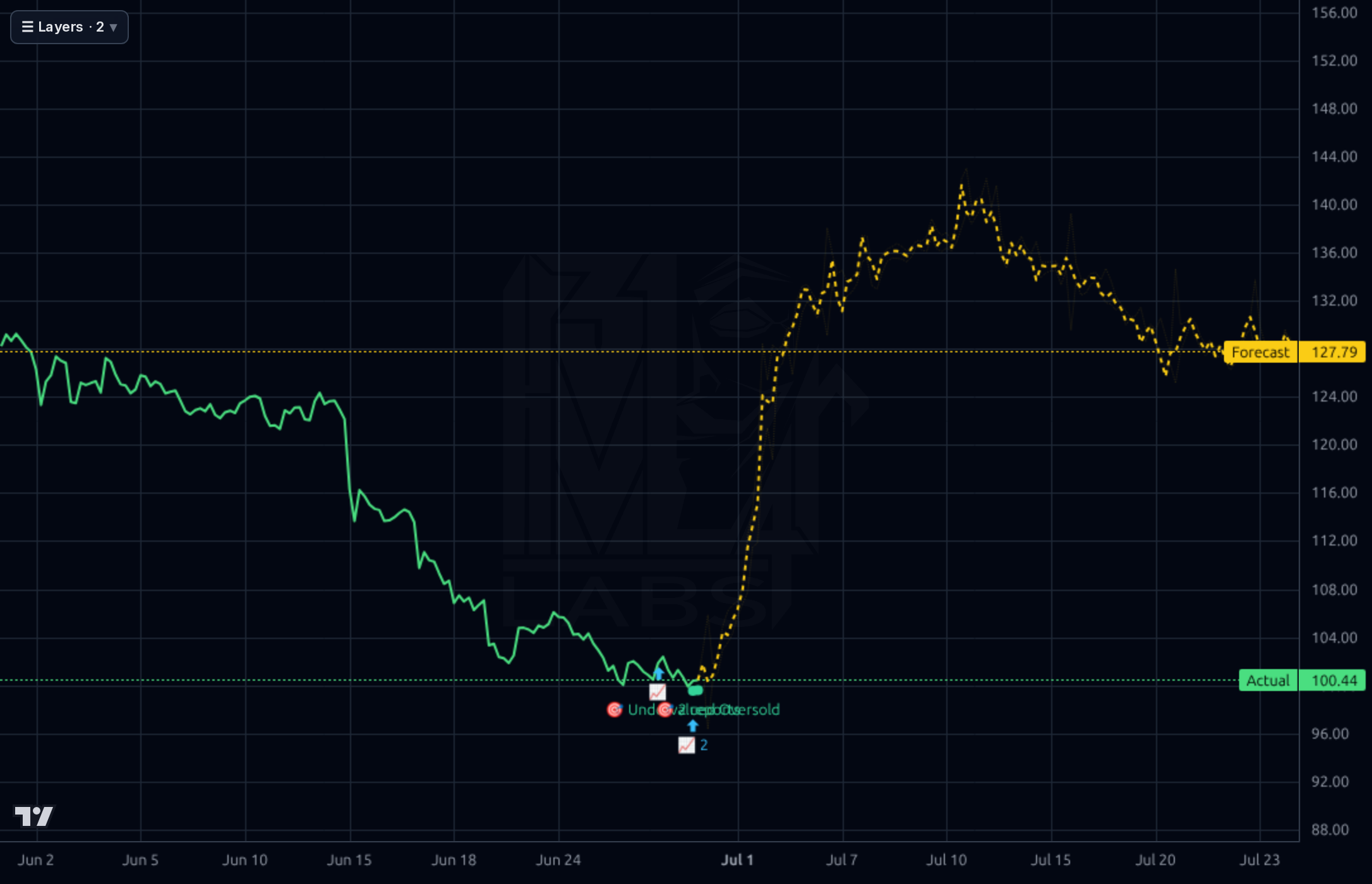 LDOS 1h chart