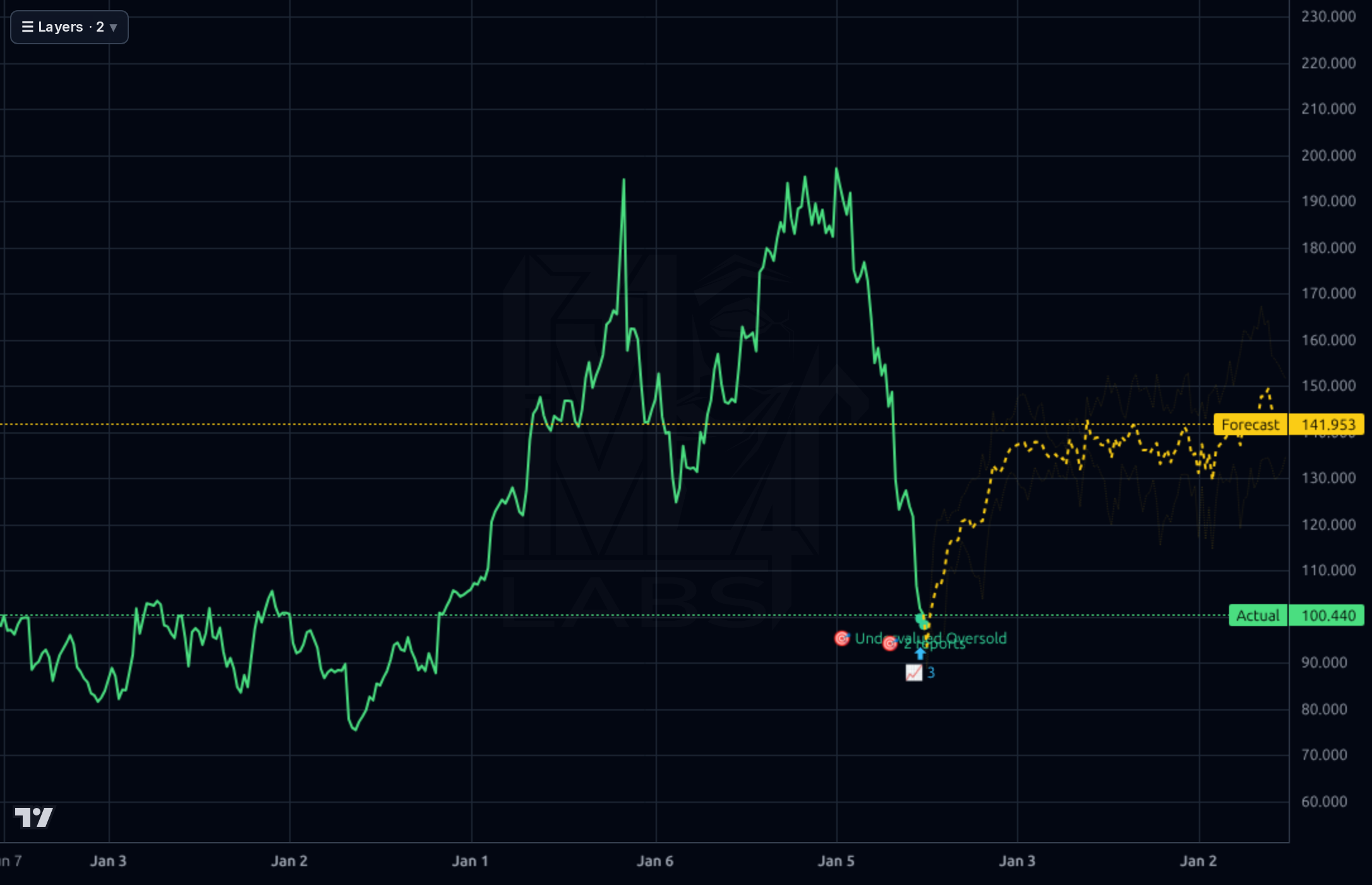 LDOS 1wk chart