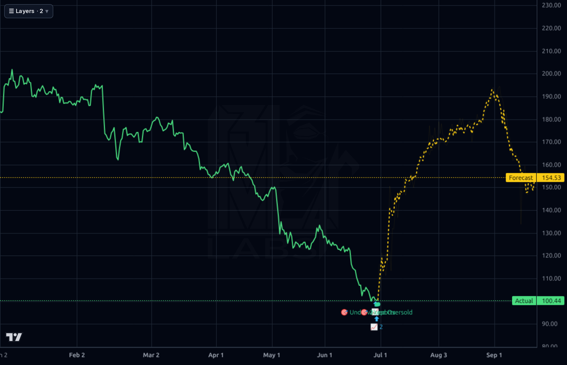 LDOS 4h chart
