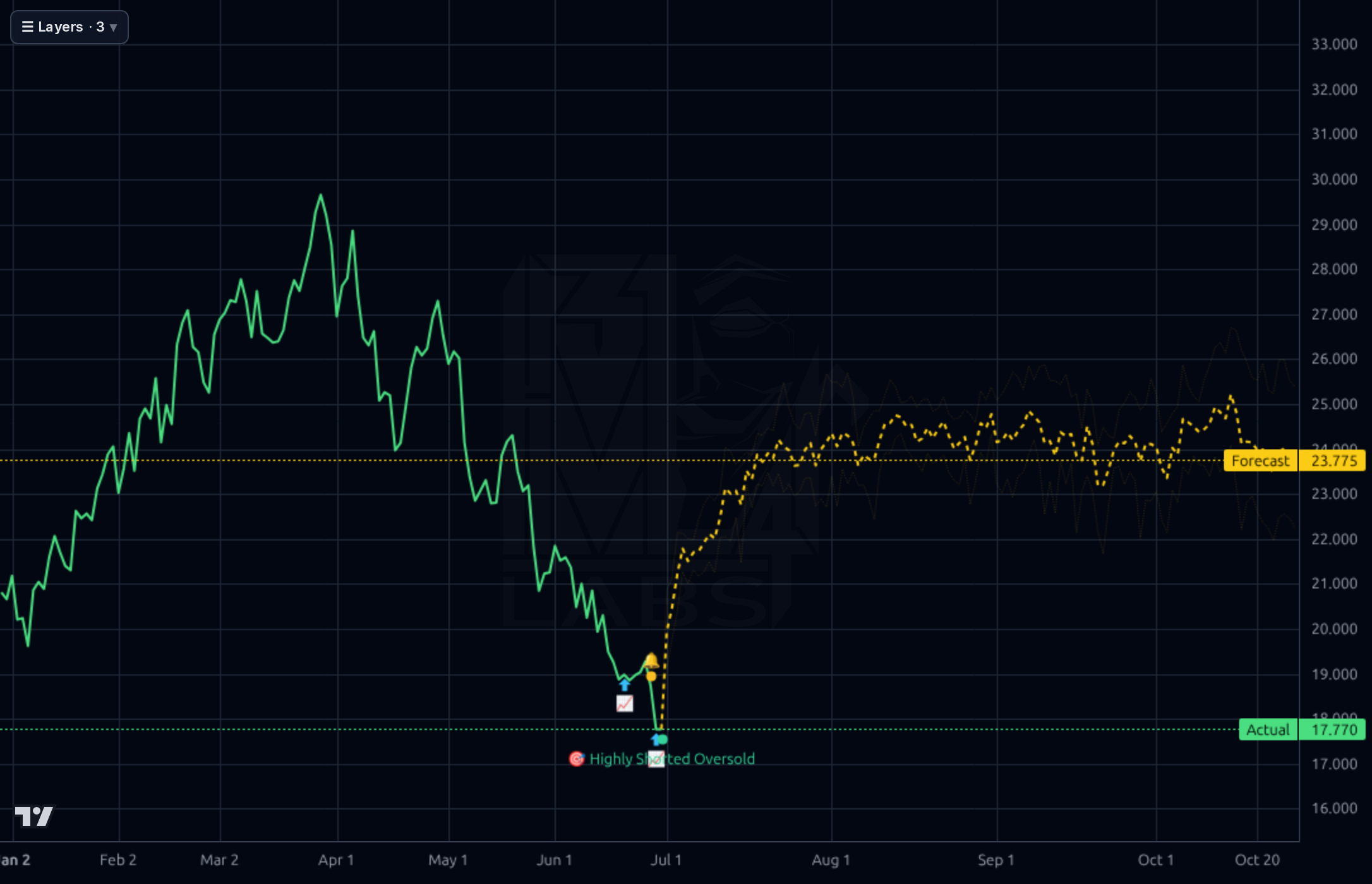 NOG forecast chart