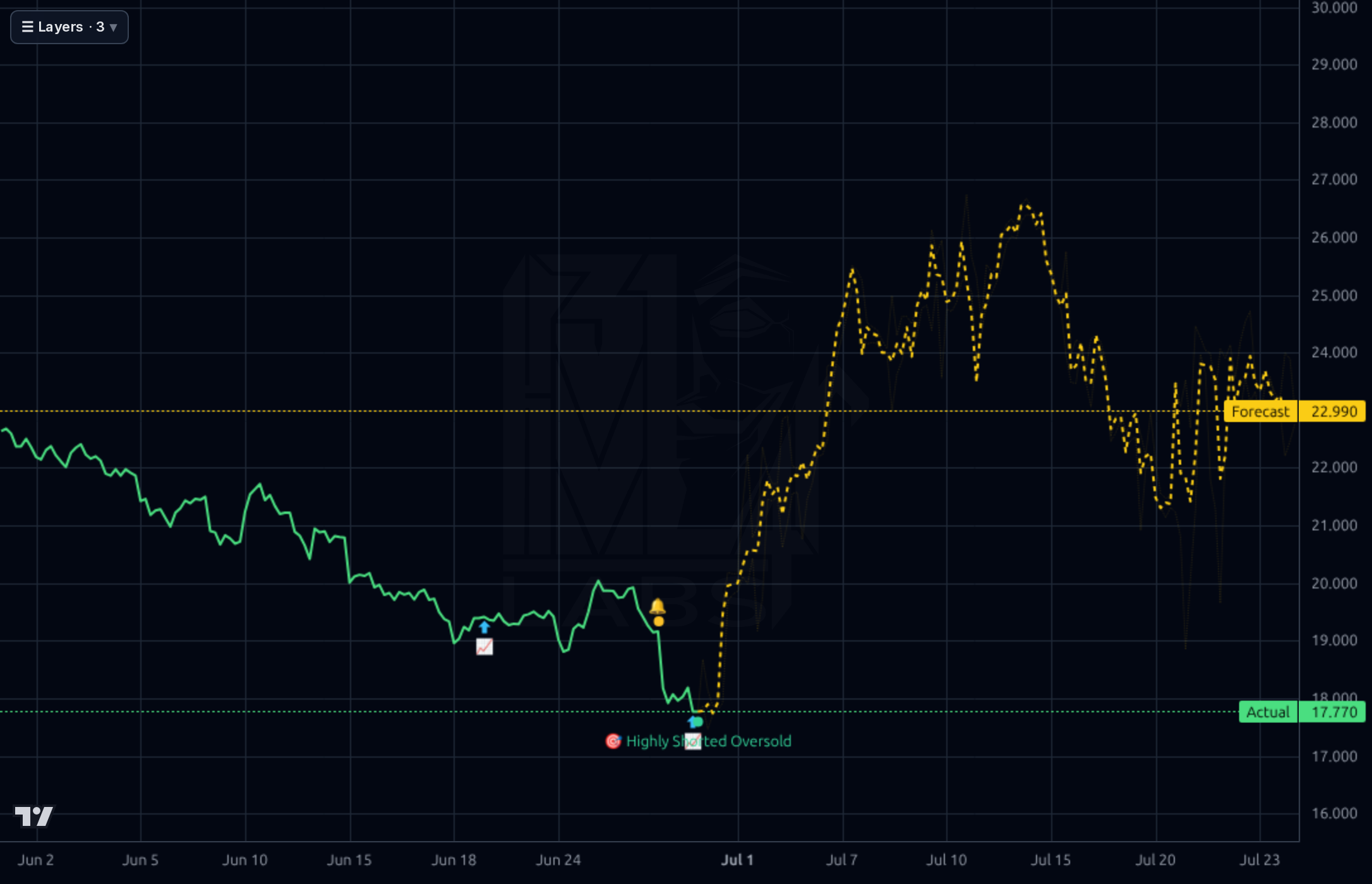 NOG 1h chart