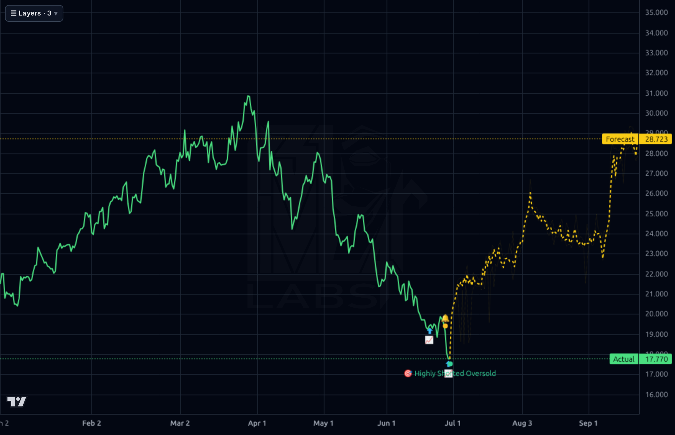 NOG 4h chart