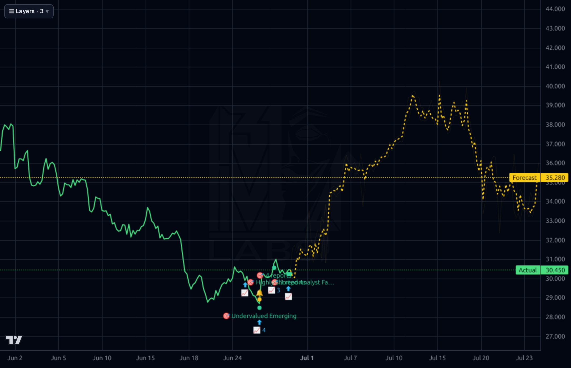 PEGA 1h chart