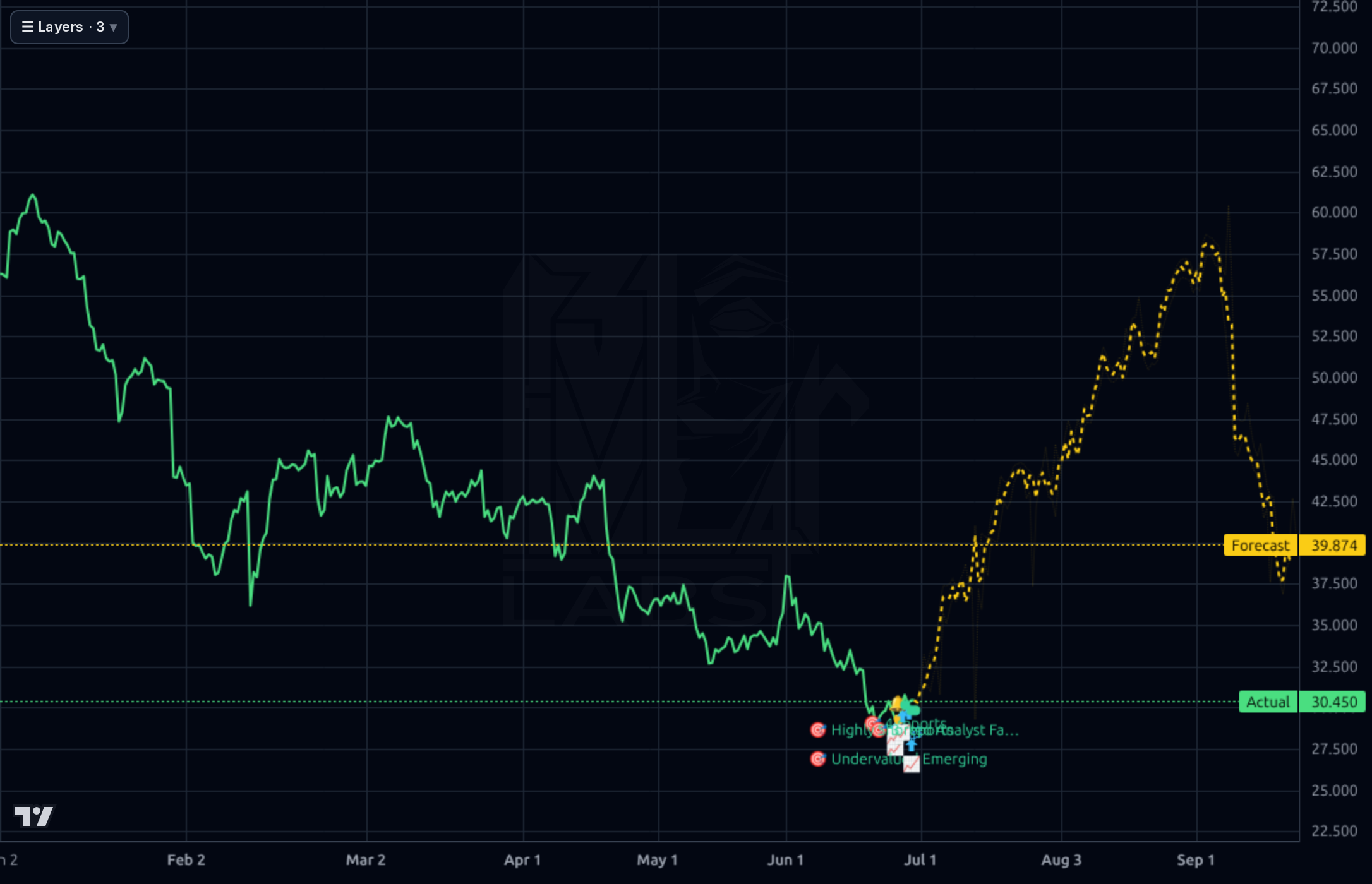 PEGA 4h chart