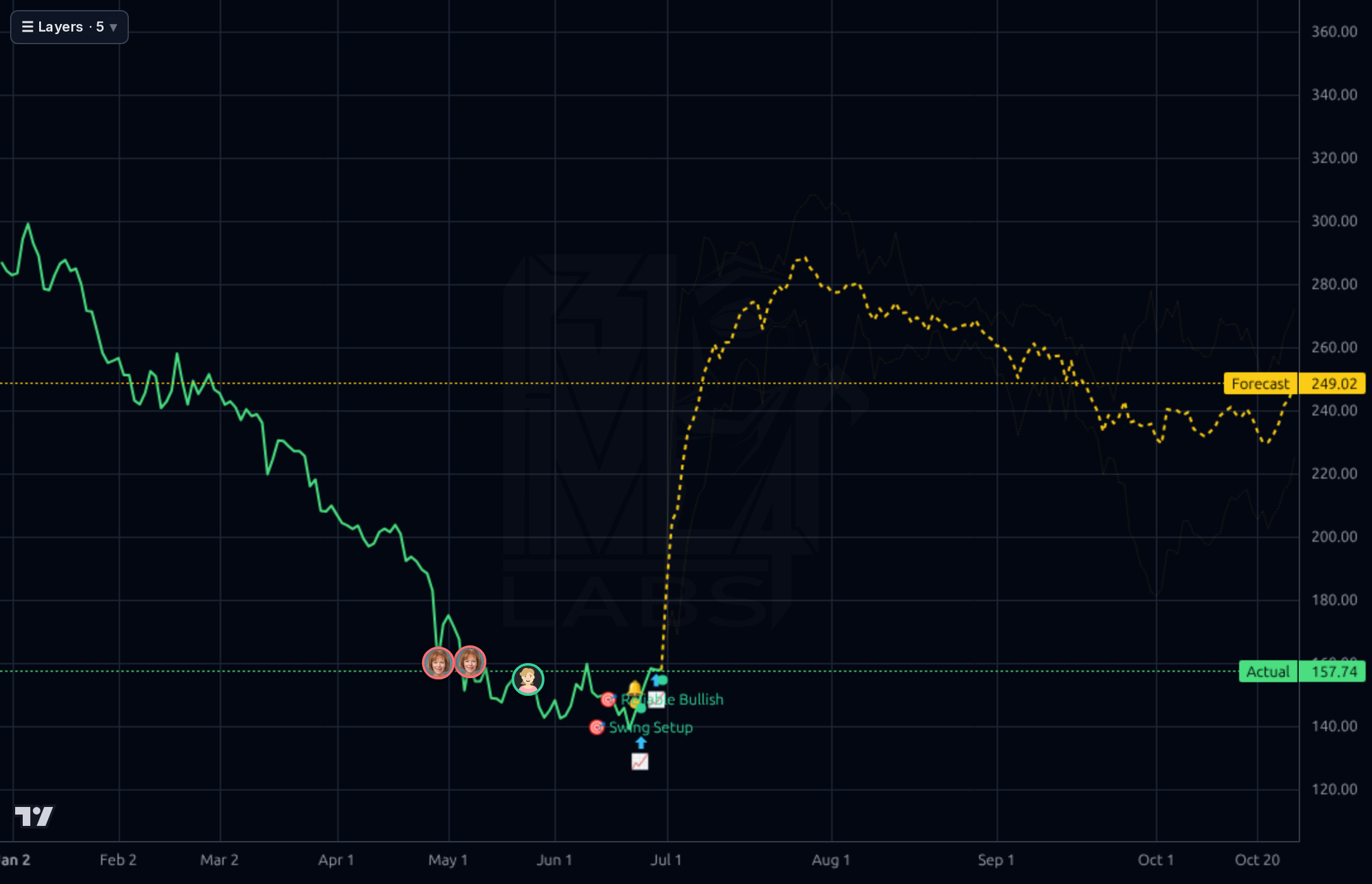 PODD 1d chart