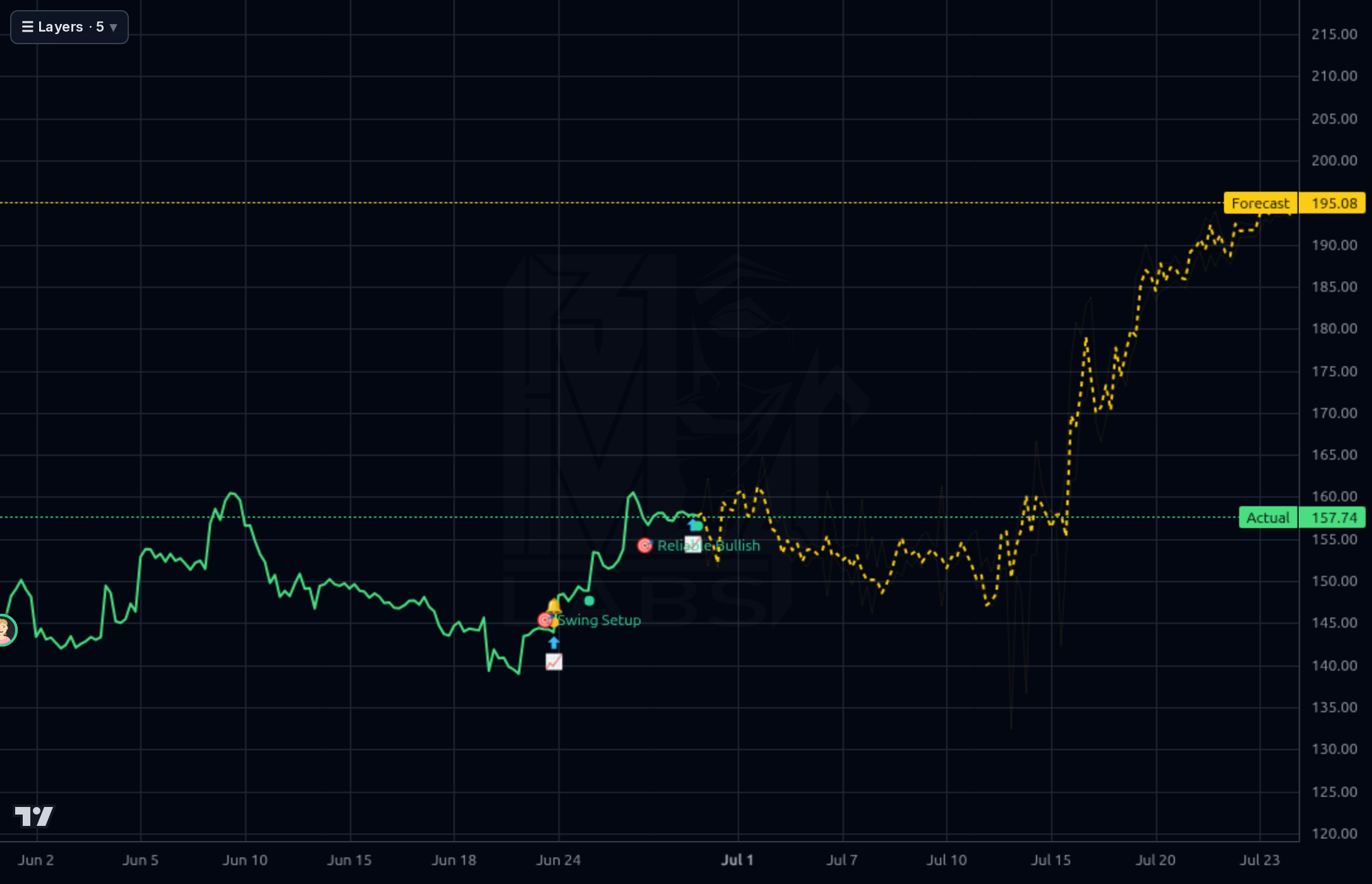 PODD 1h chart