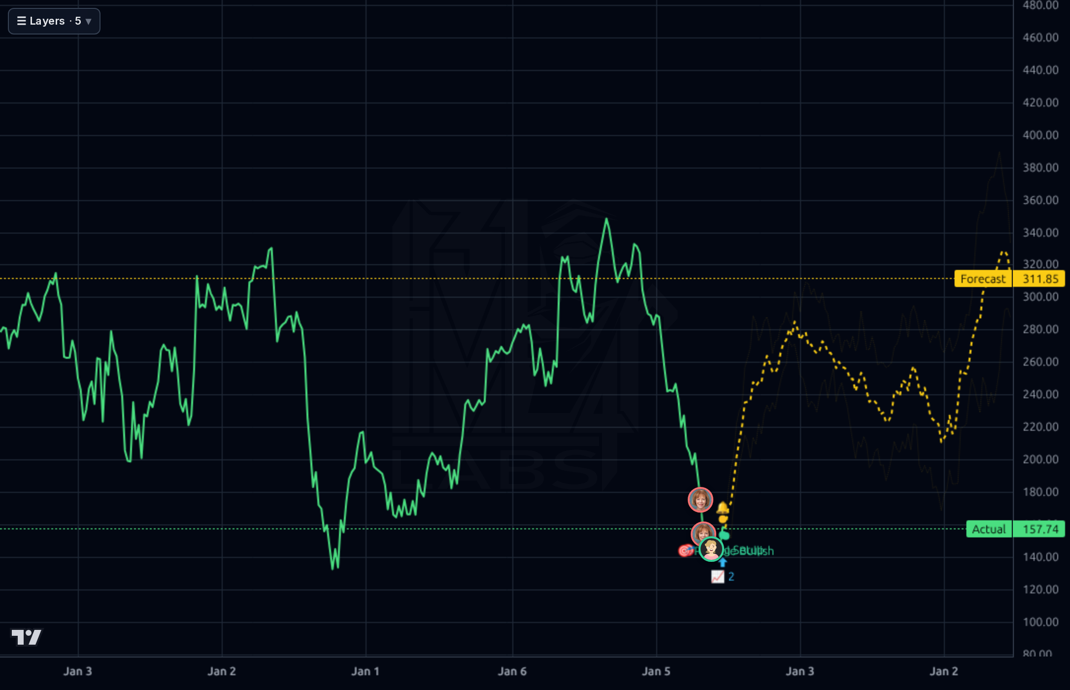 PODD 1wk chart