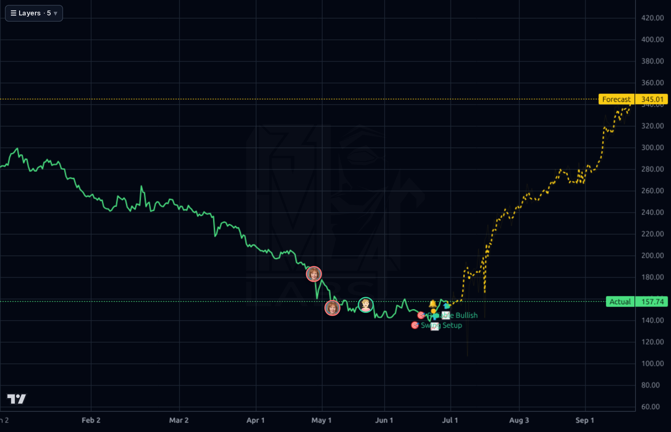 PODD 4h chart