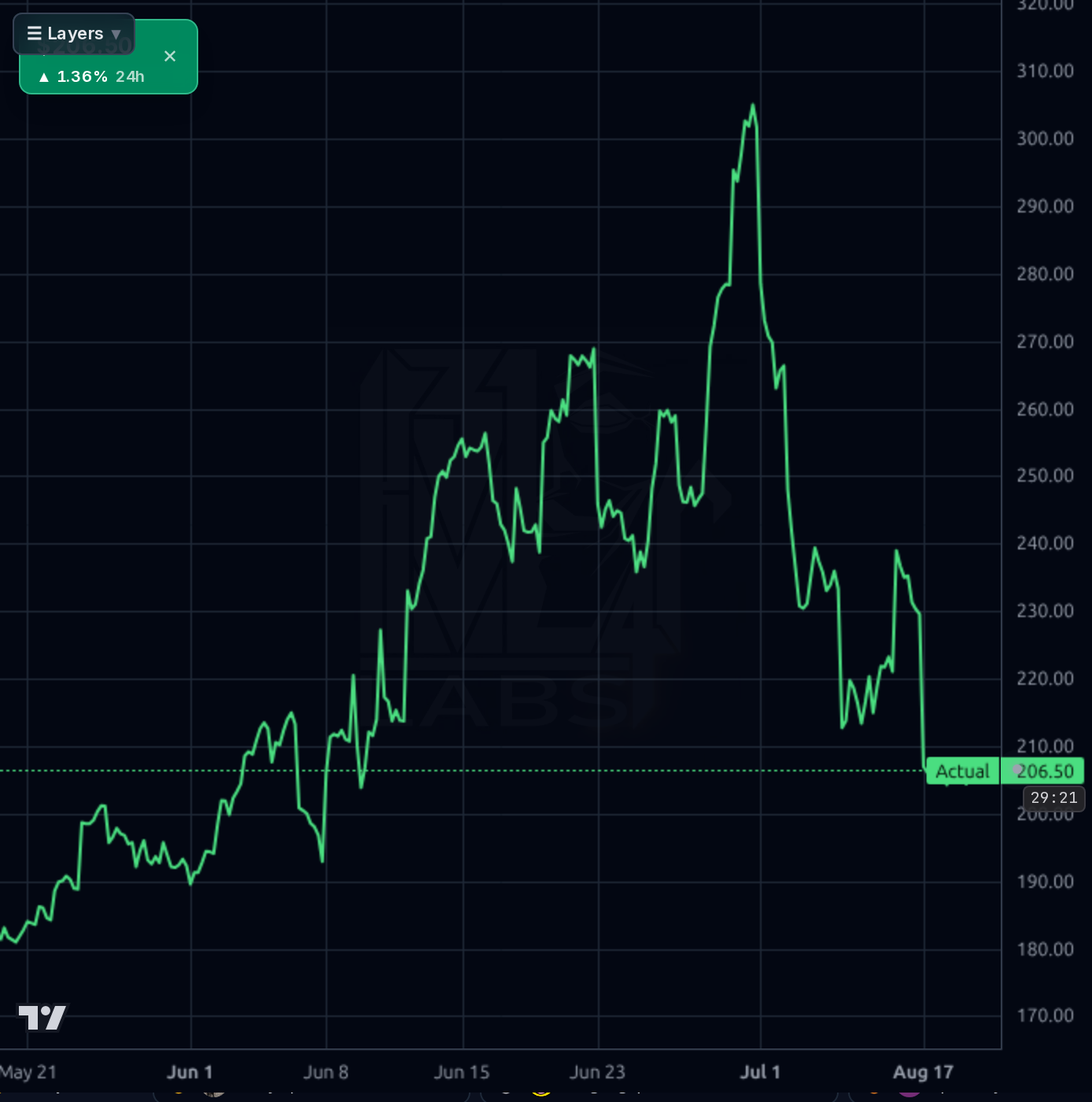 KLAC 1h chart