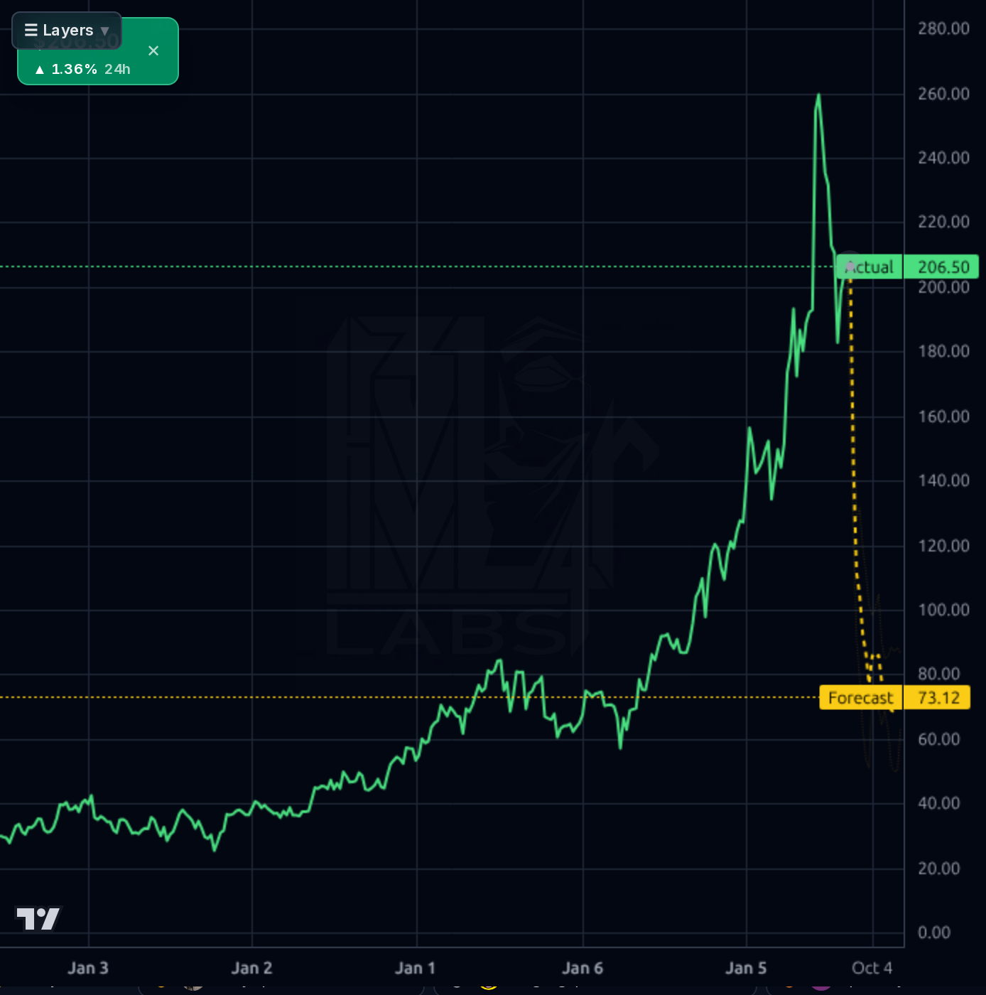 KLAC 1wk chart