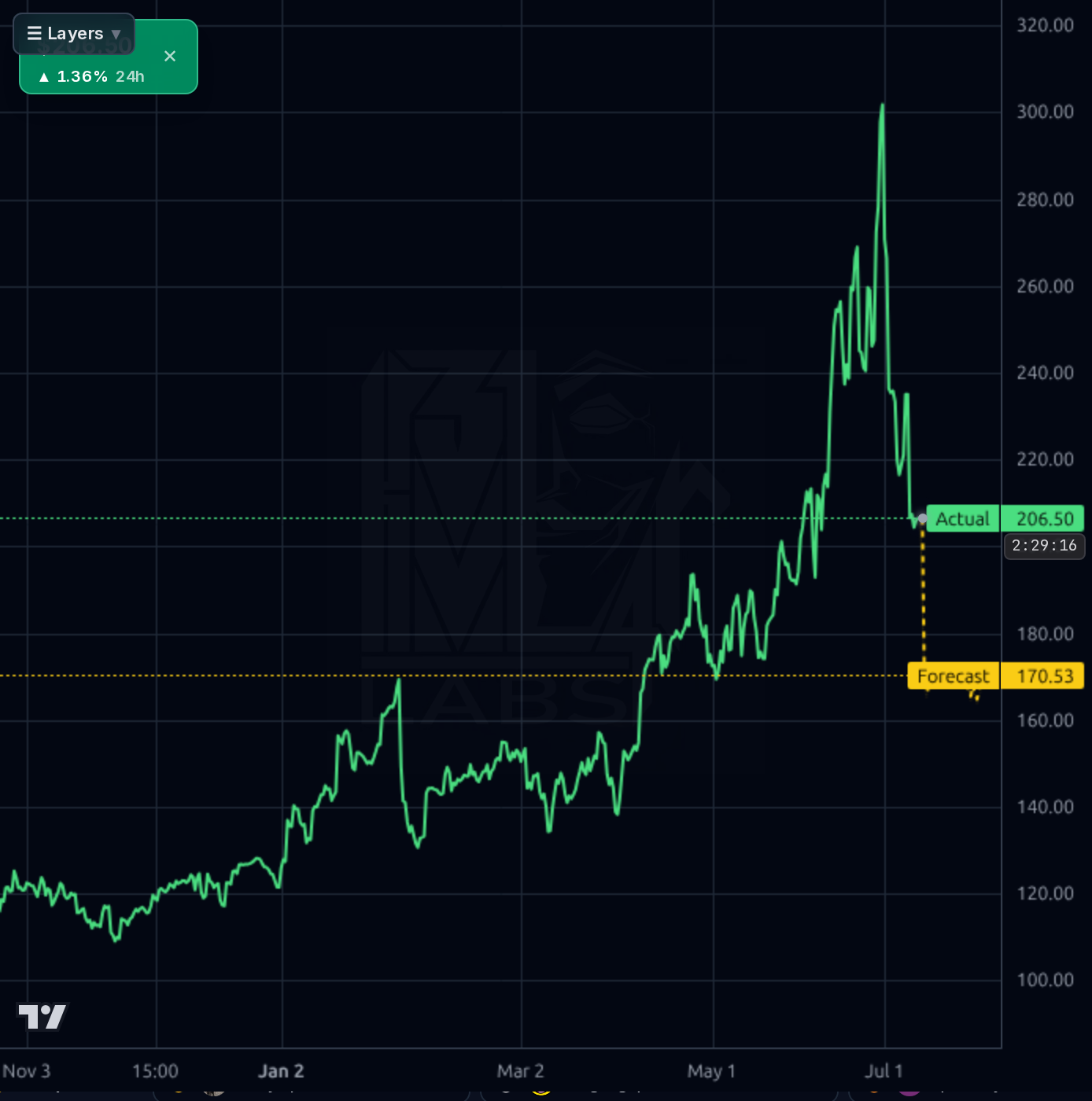 KLAC 4h chart