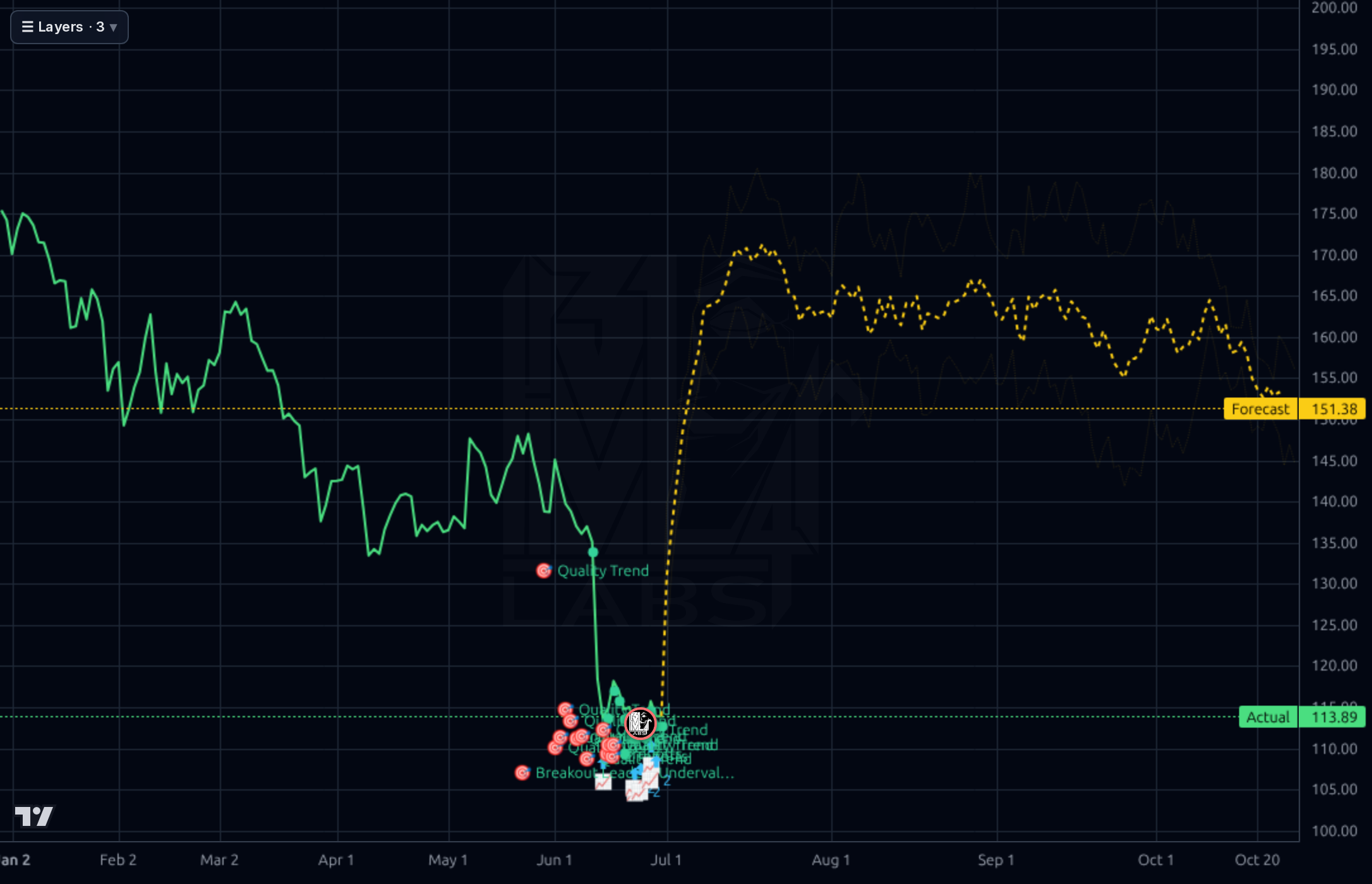 PTC 1d chart
