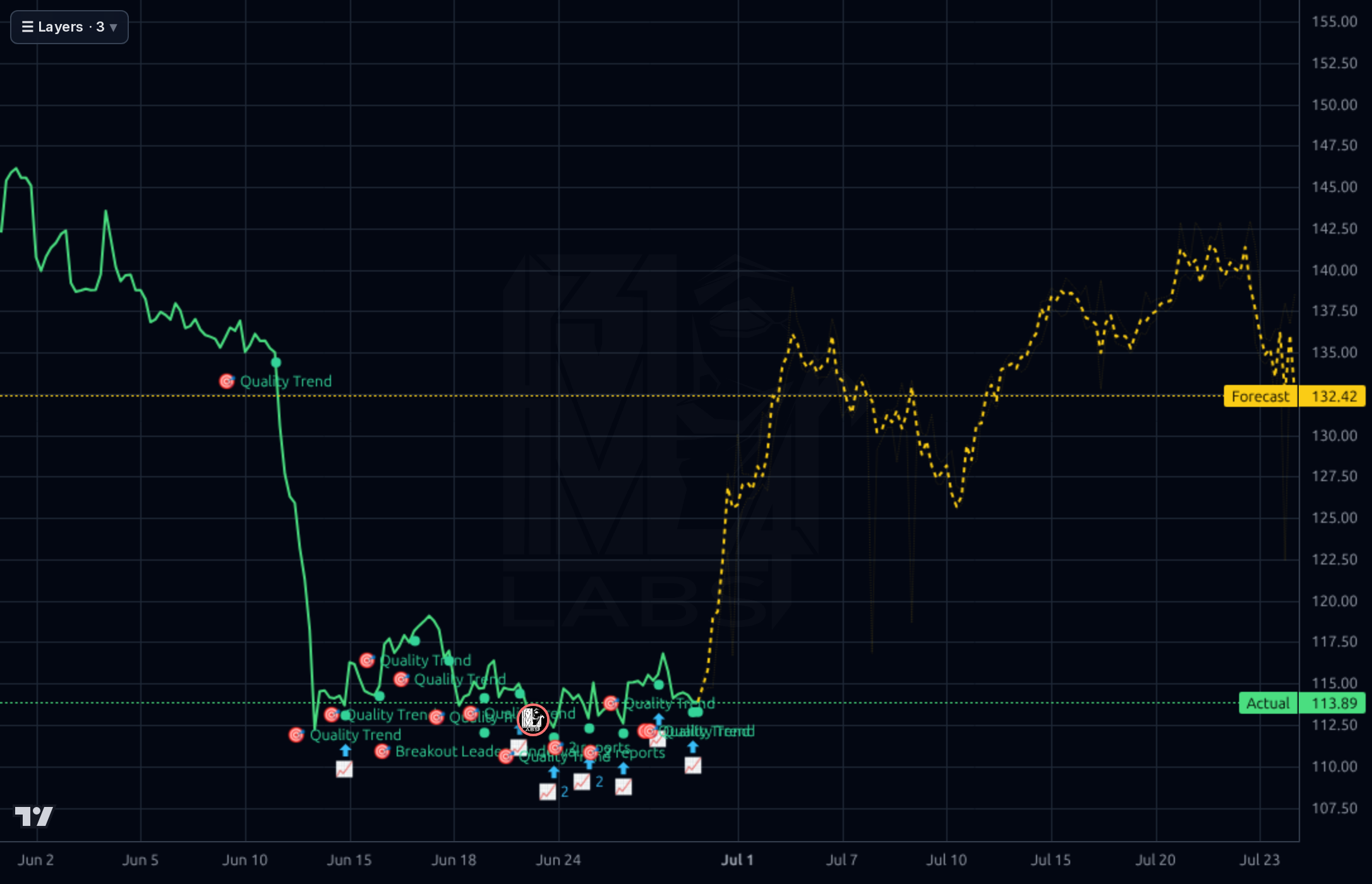 PTC 1h chart