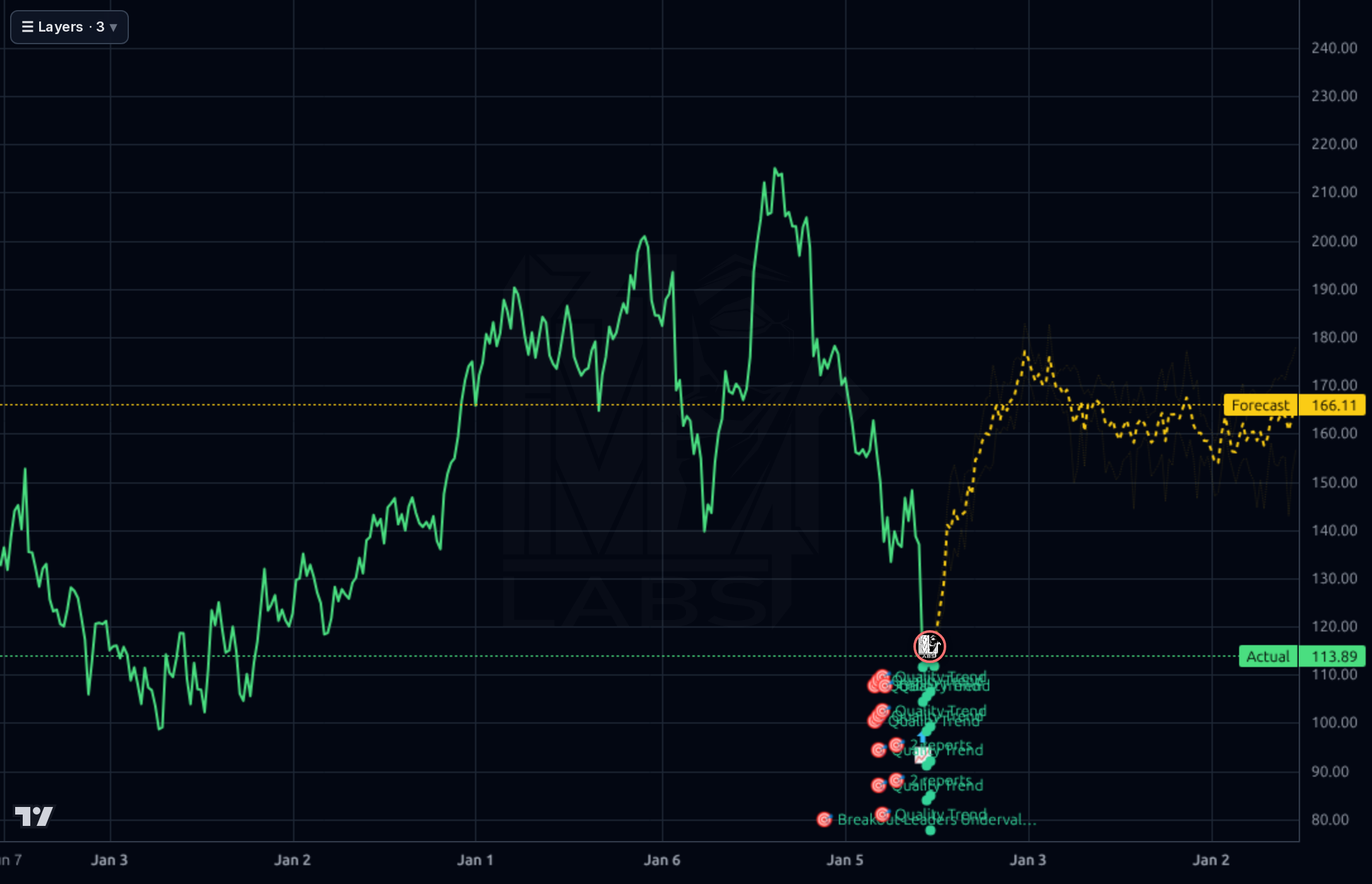 PTC 1wk chart