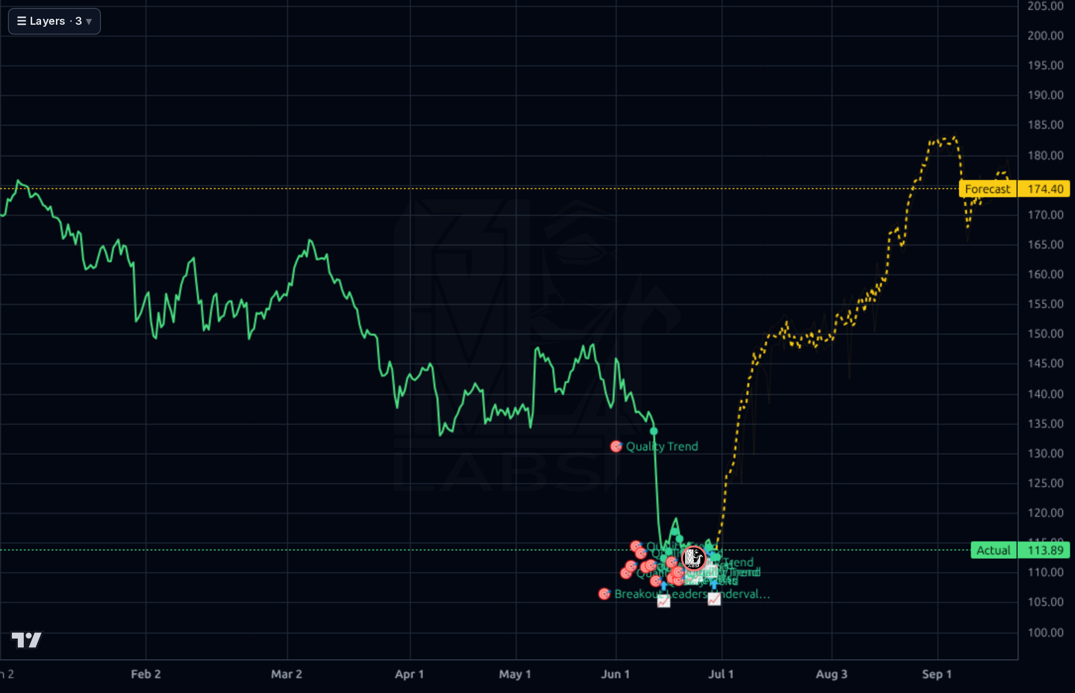 PTC 4h chart