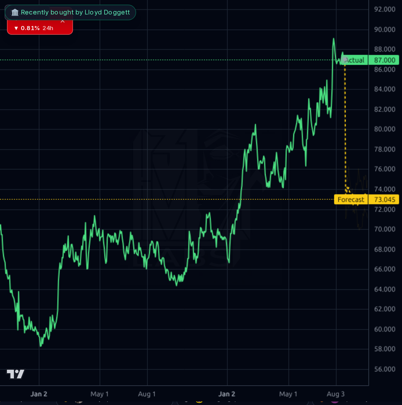 KO 1d chart