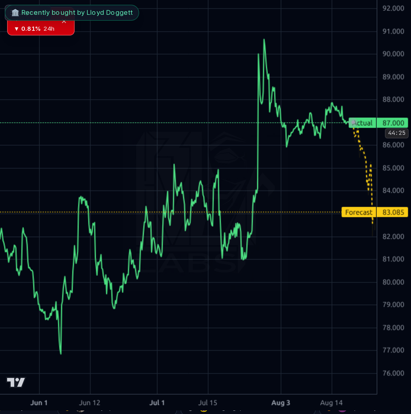 KO 1h chart