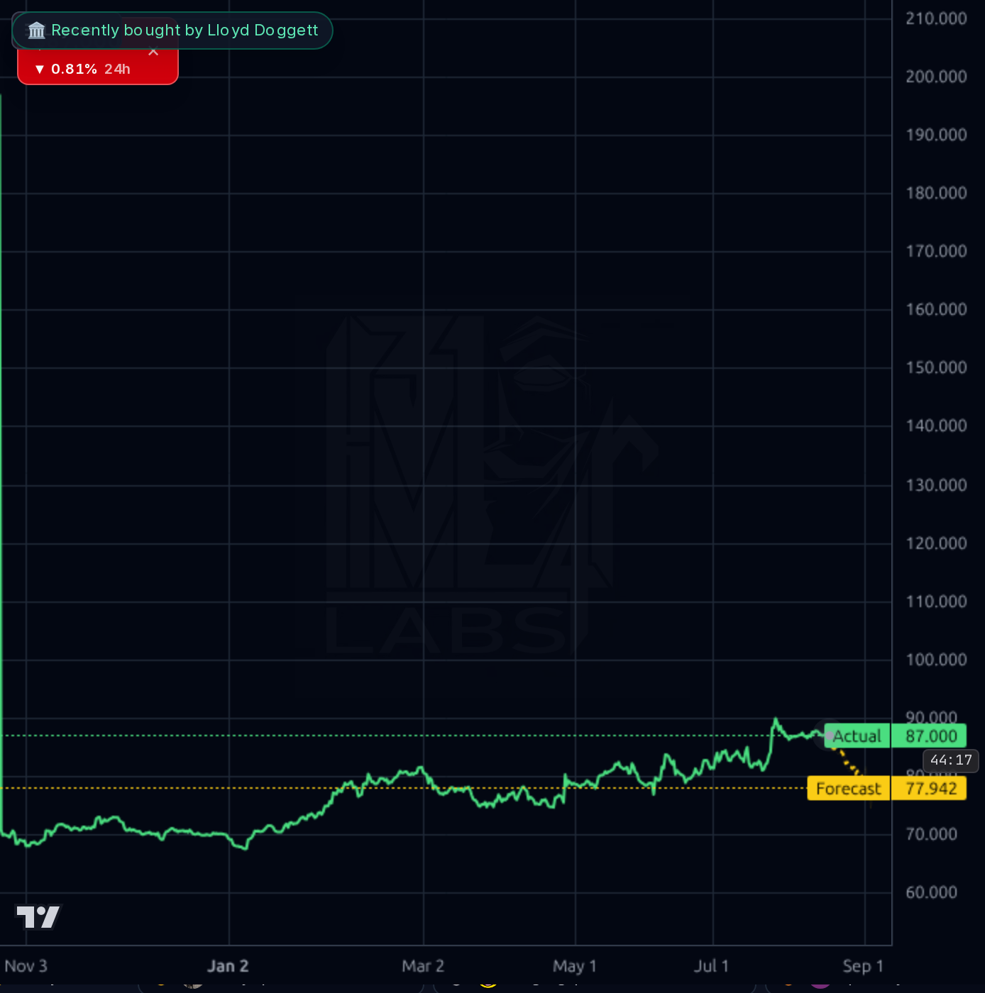 KO 4h chart