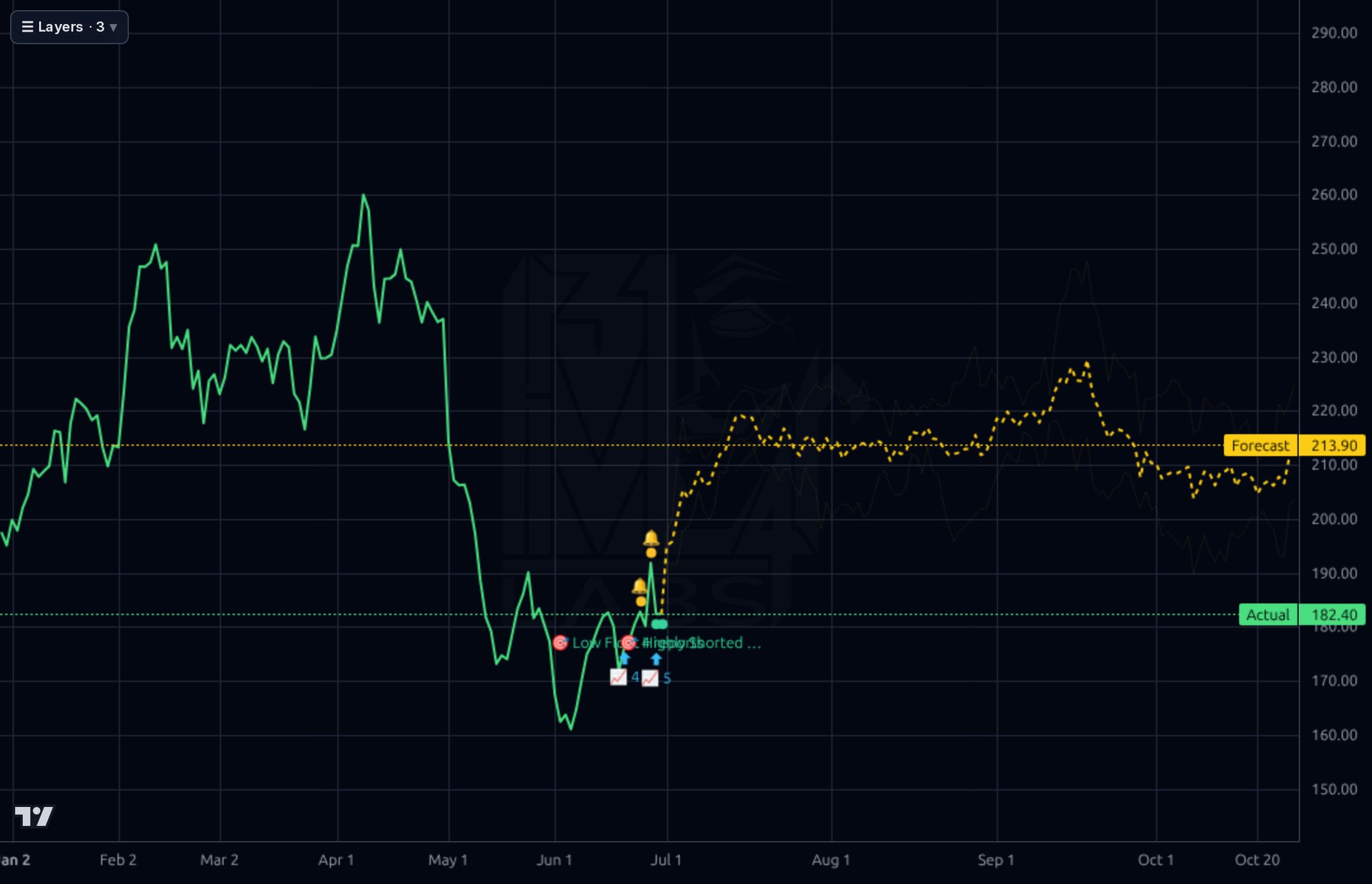 SAM 1d chart