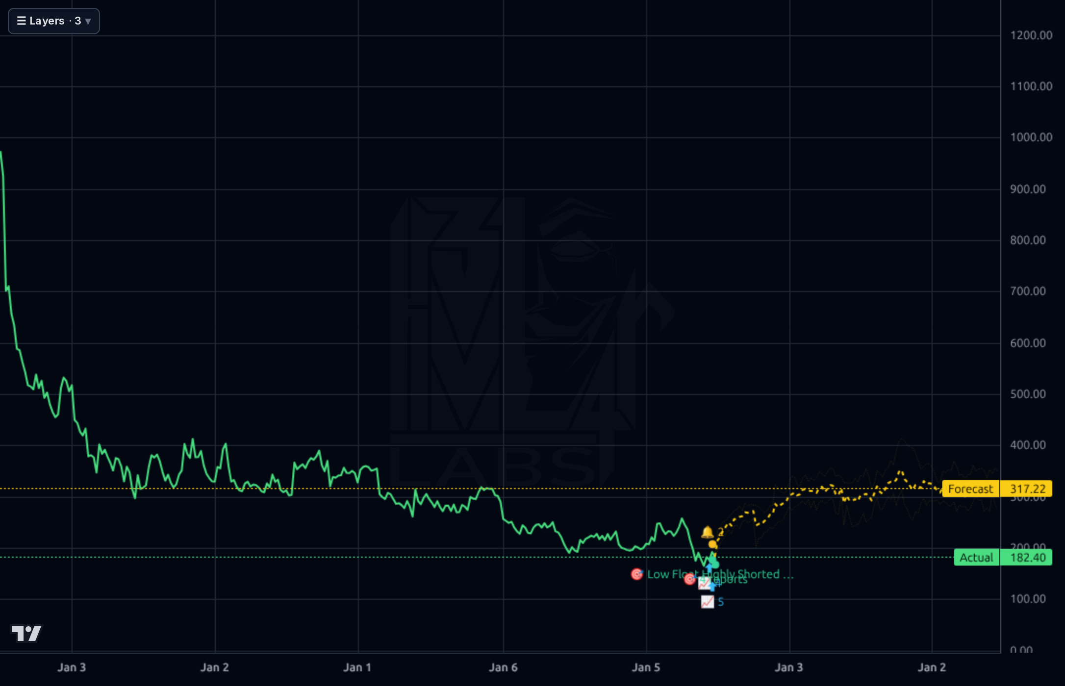SAM 1wk chart
