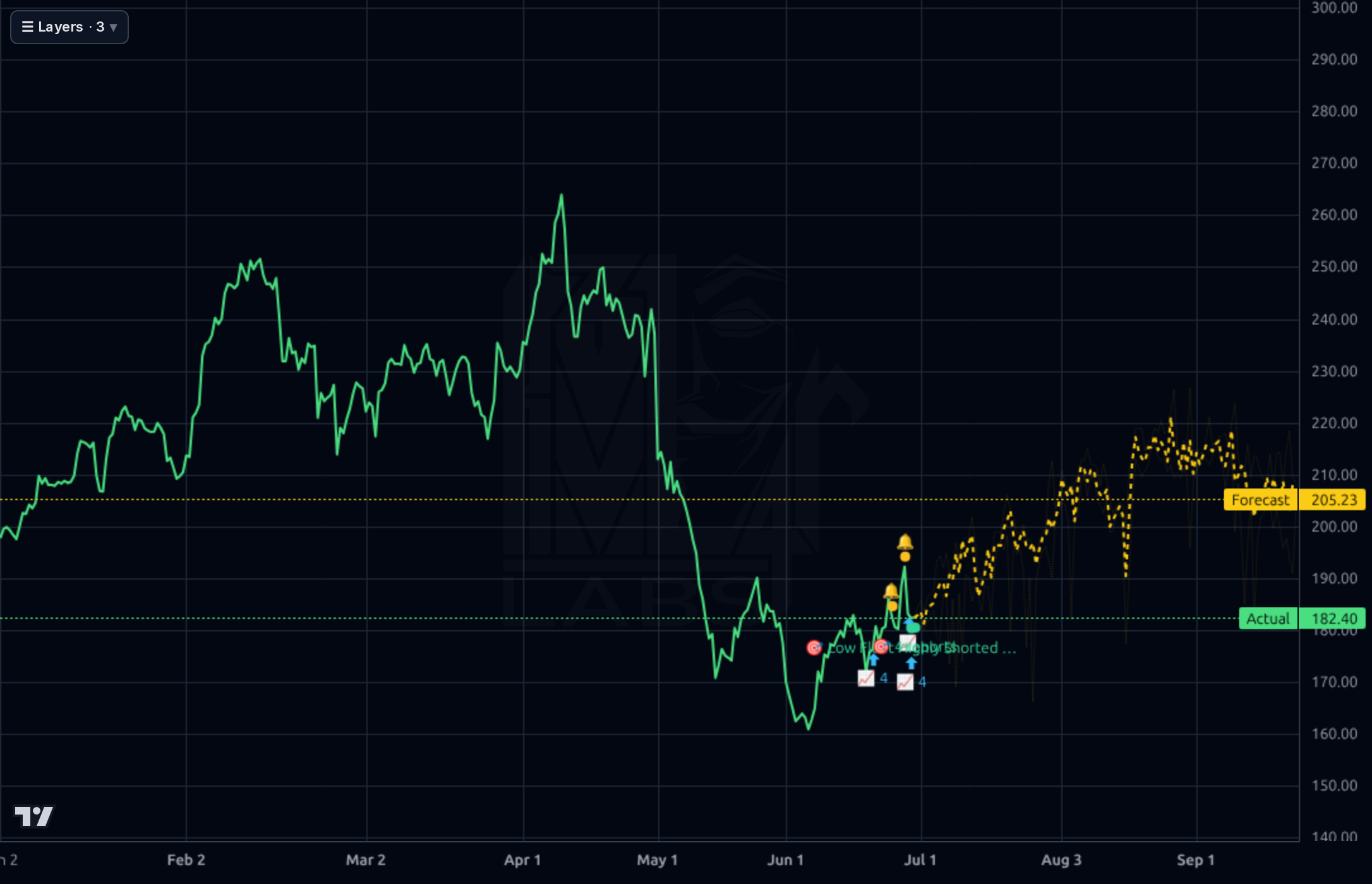 SAM 4h chart