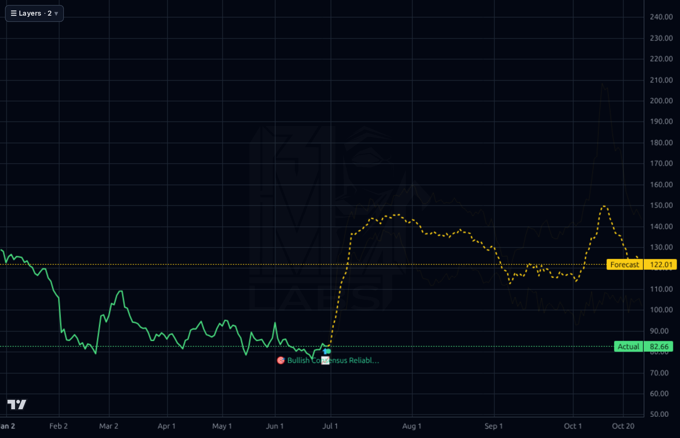 TRI 1d chart