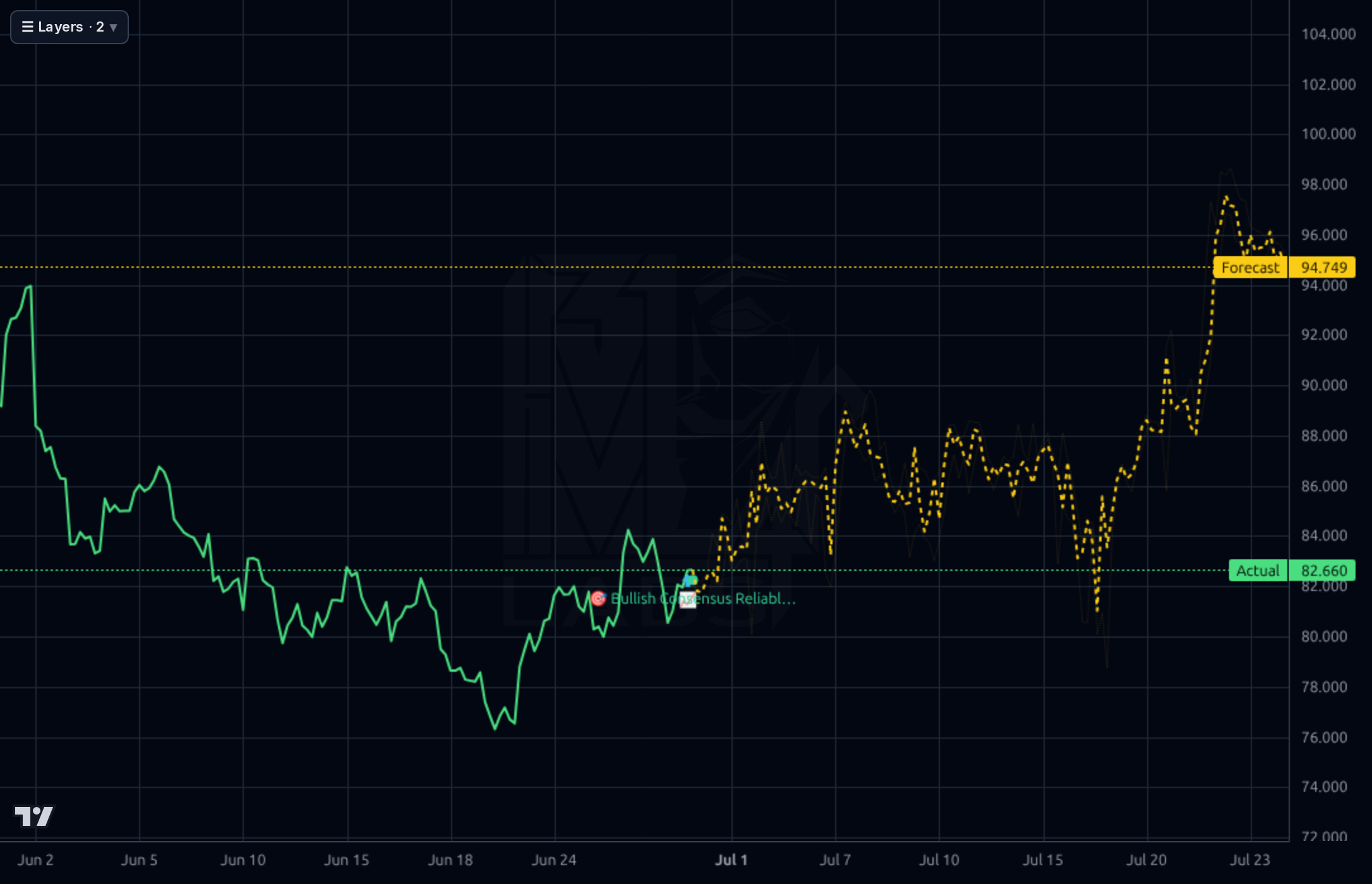 TRI 1h chart