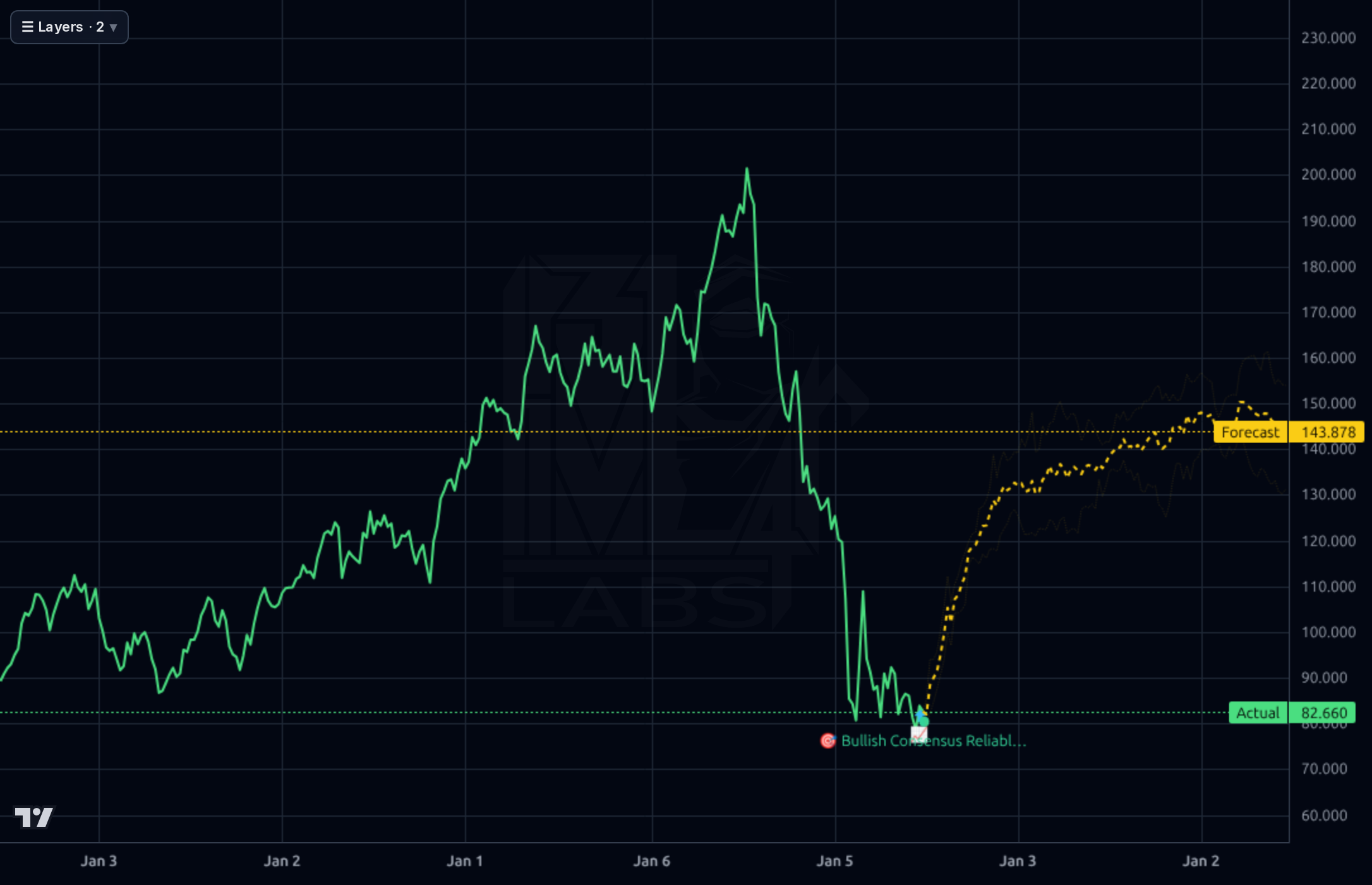 TRI 1wk chart